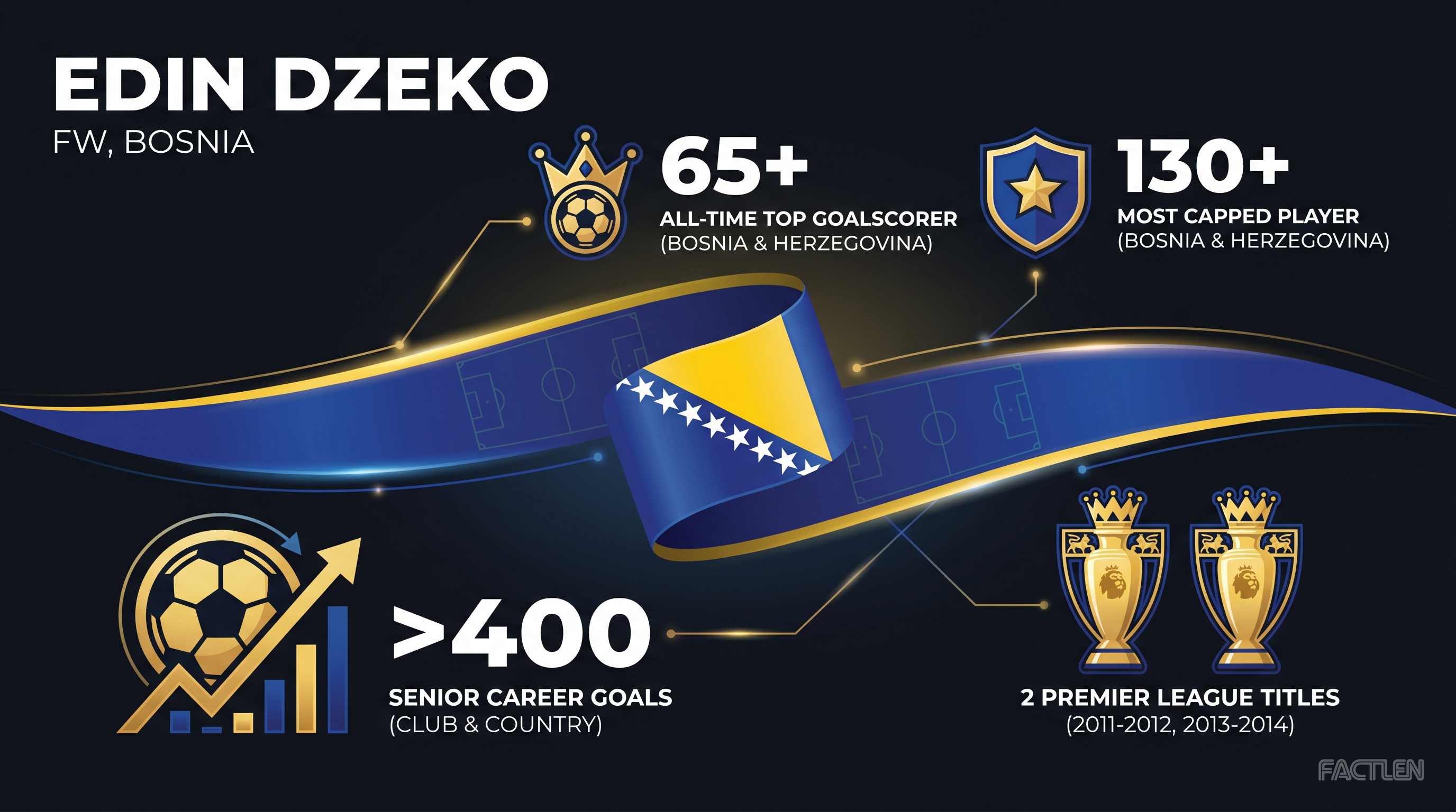 Edin Dzeko — key stats