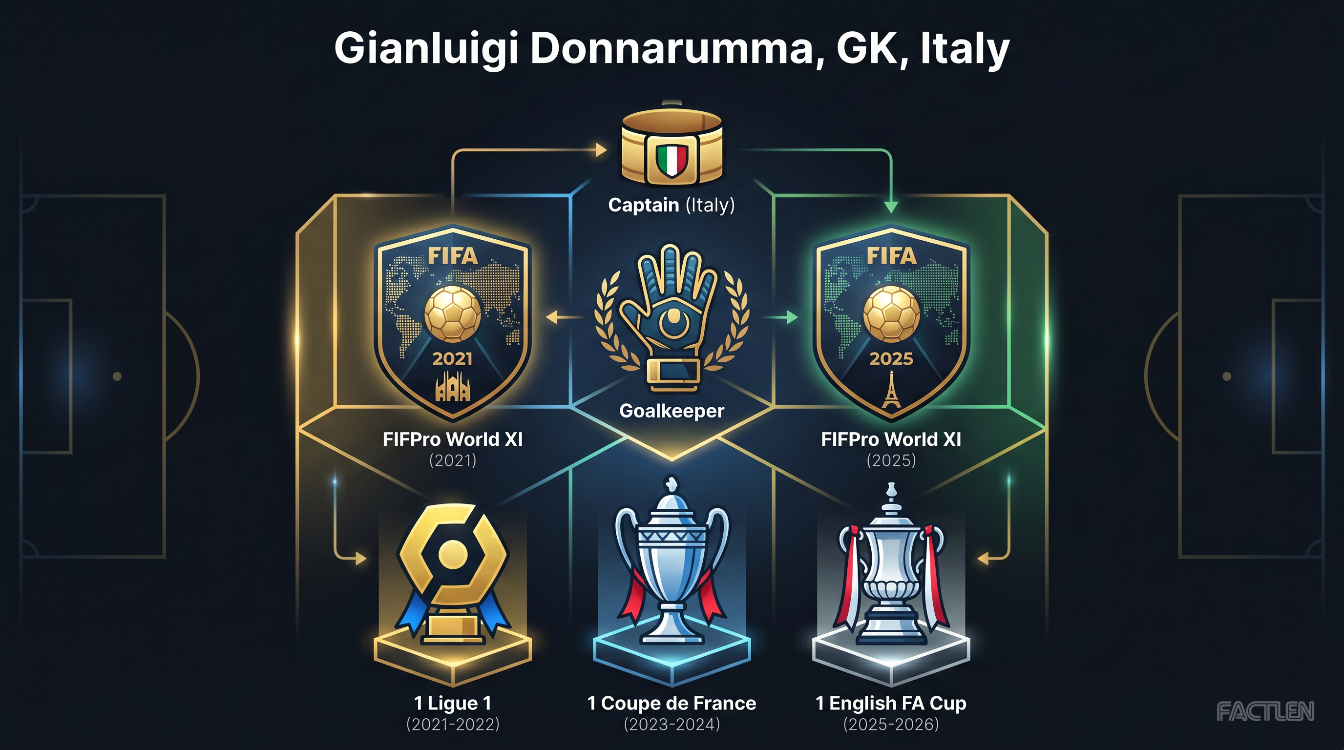 Gianluigi Donnarumma — key stats