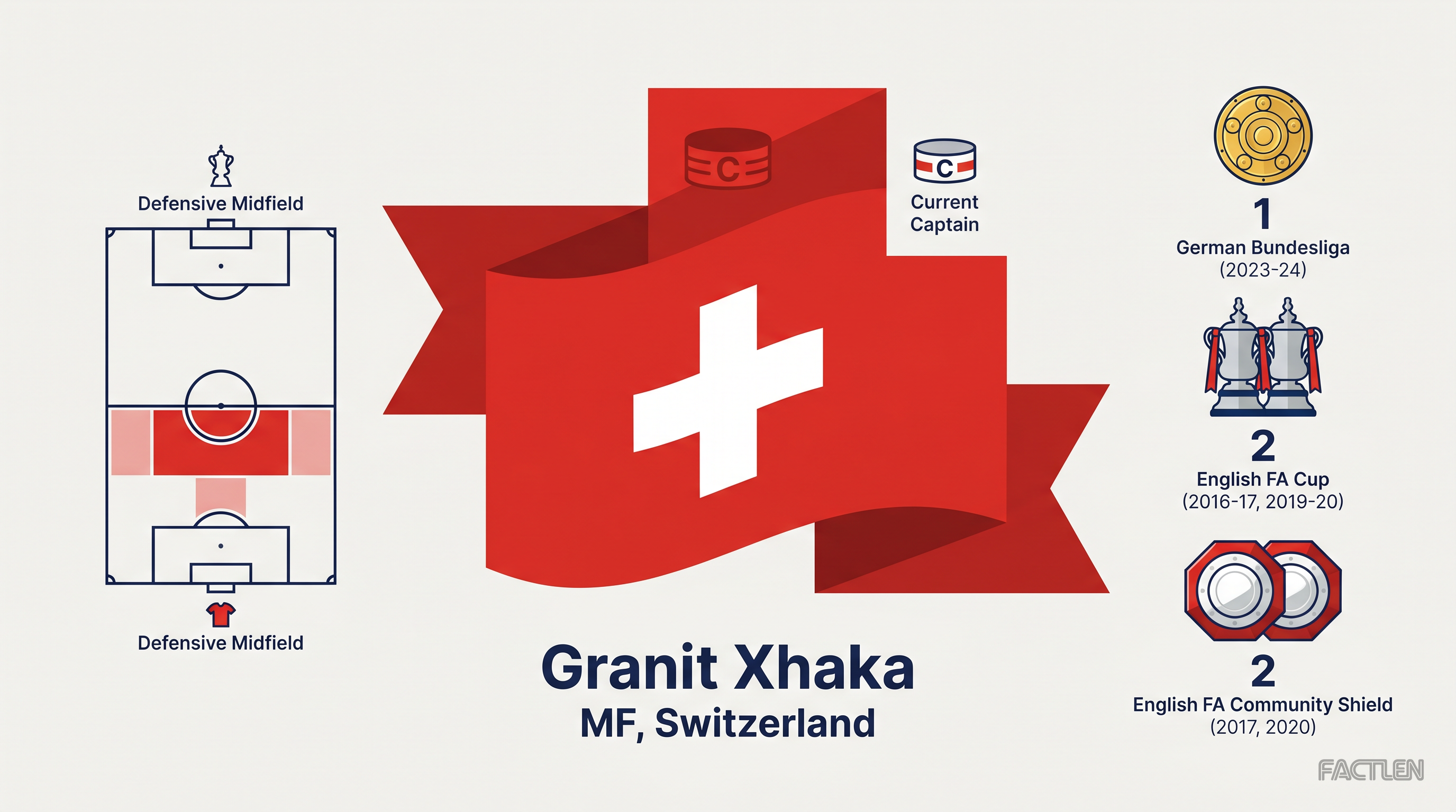 Granit Xhaka — key stats