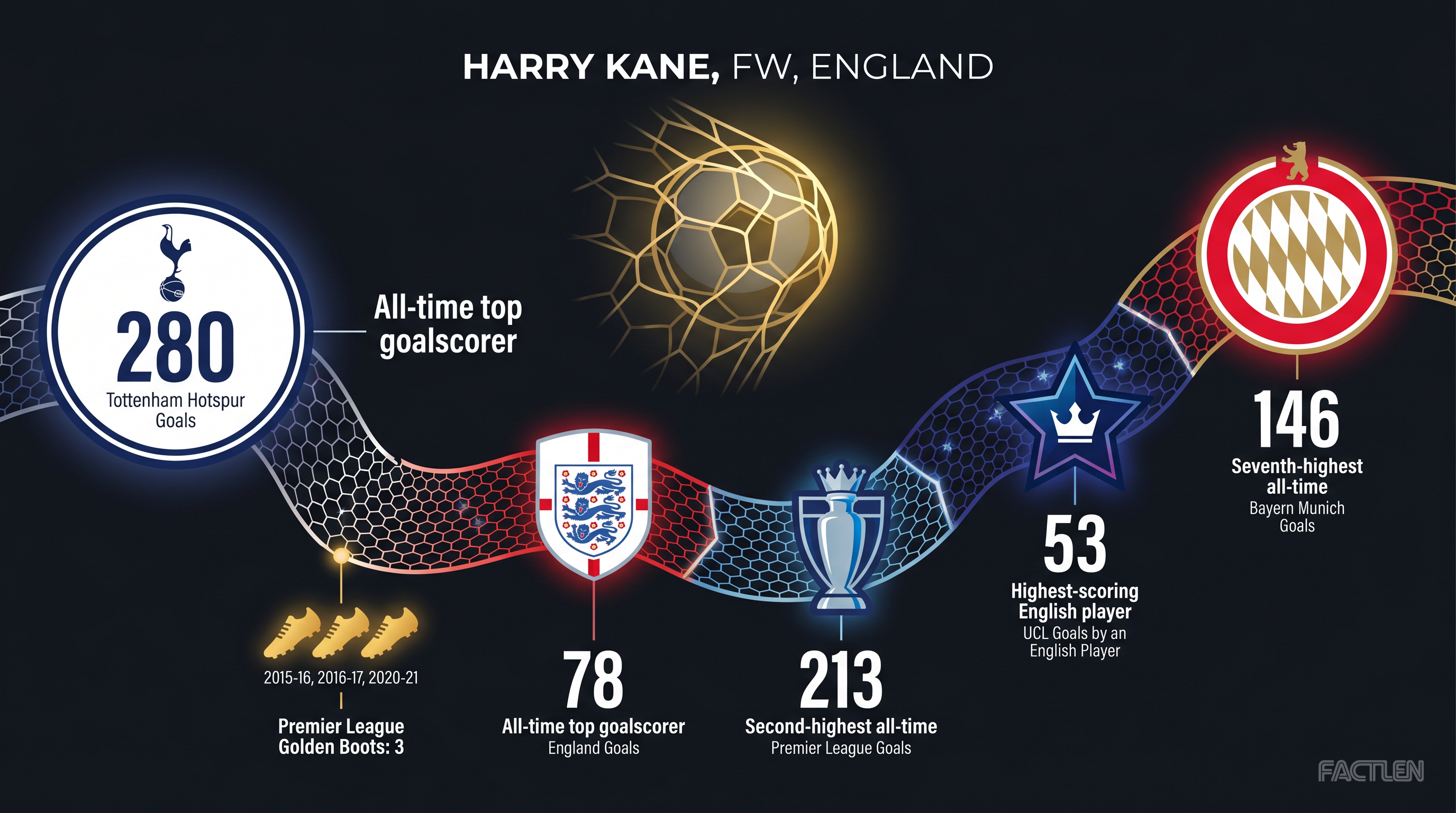 Harry Kane — key stats