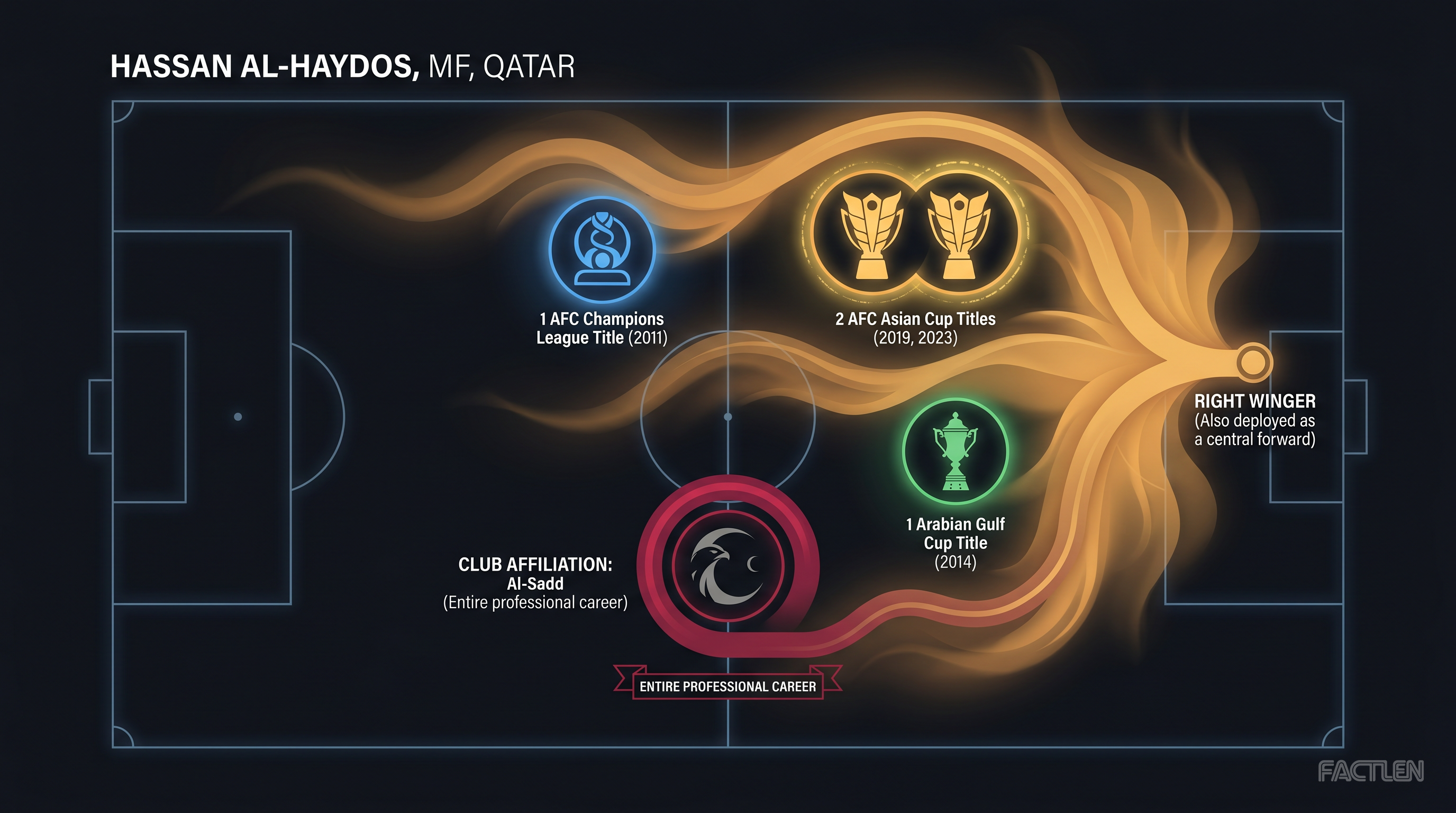 Hassan Al-Haydos — key stats