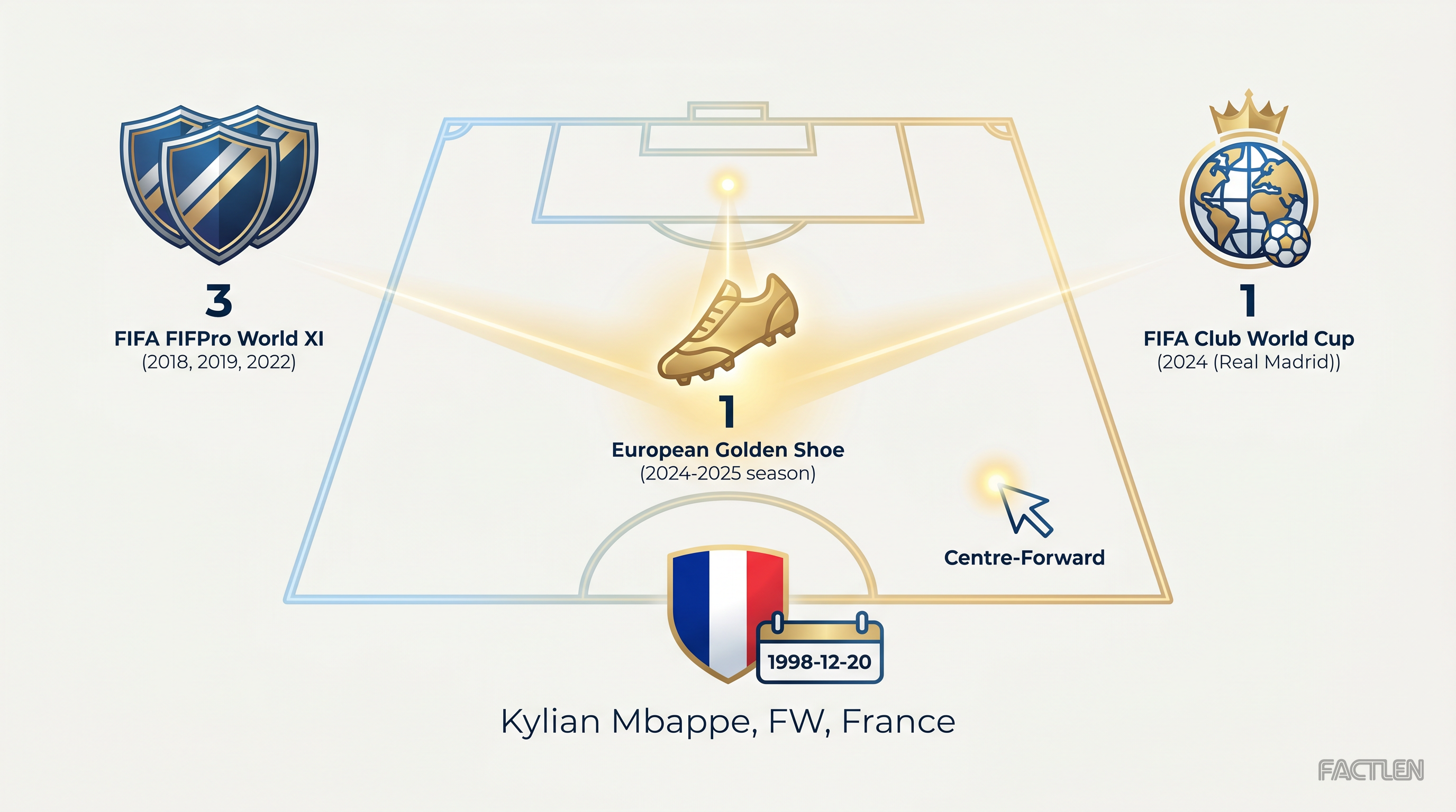 Kylian Mbappe — key stats