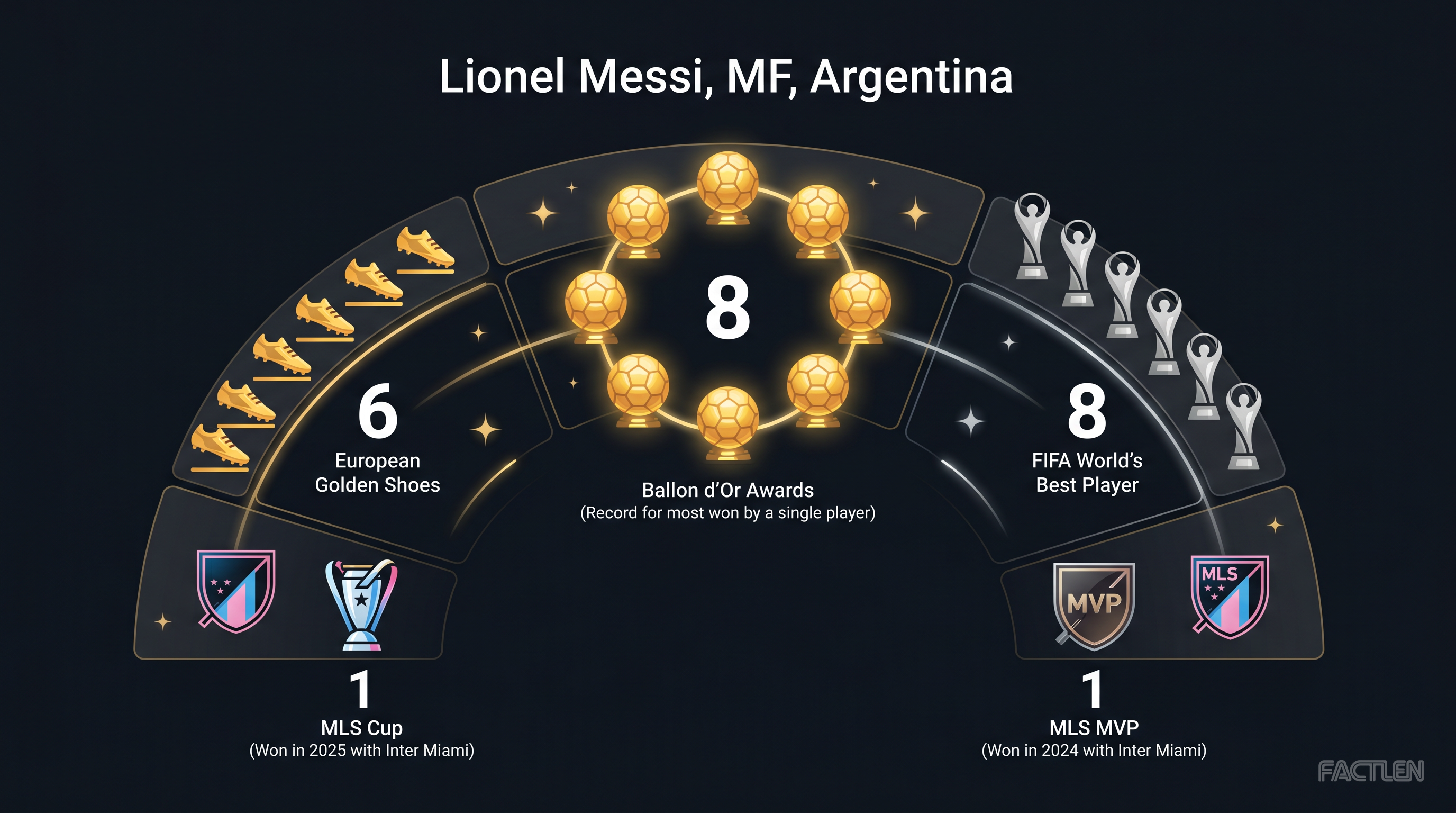 Lionel Messi — key stats