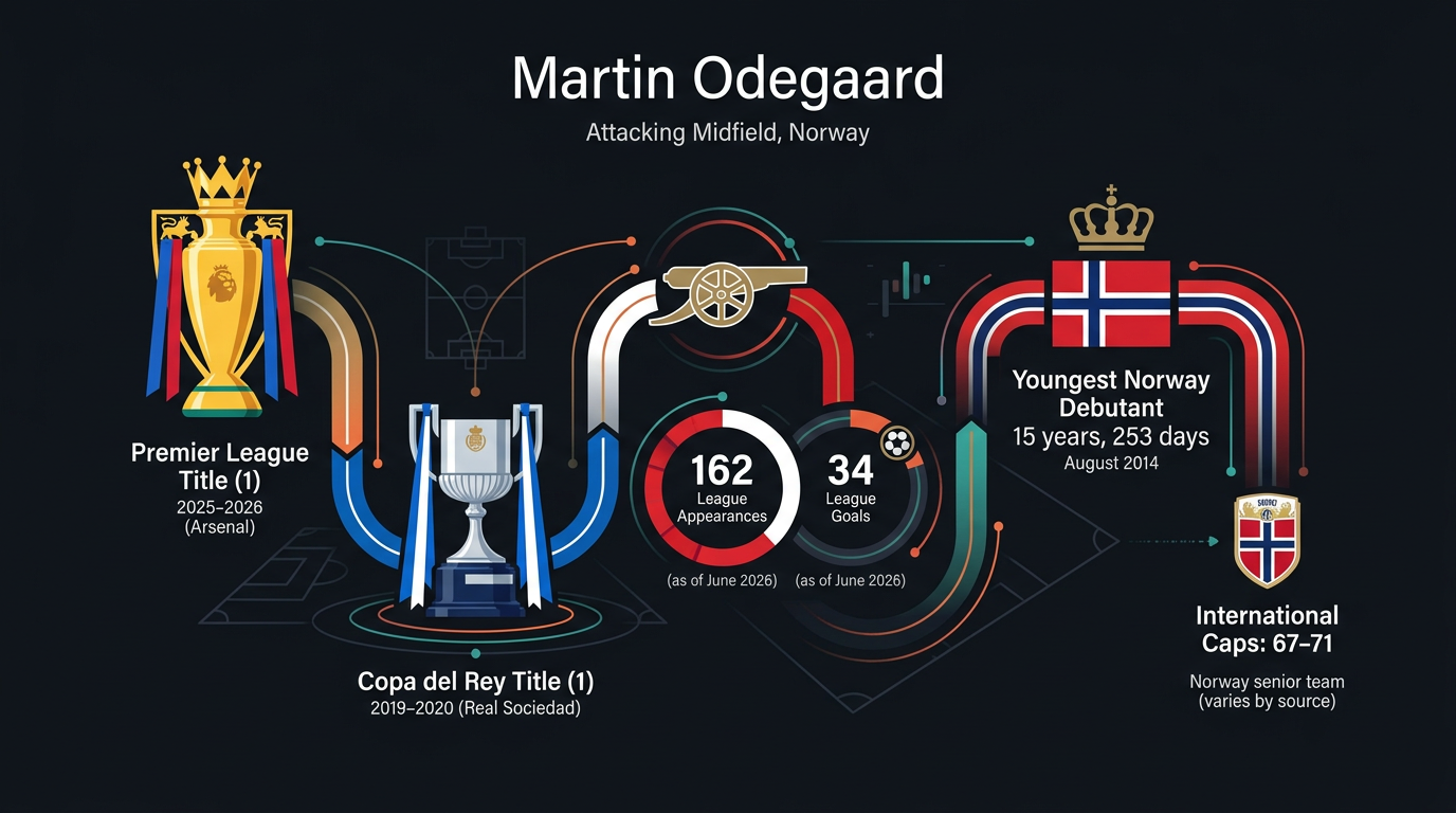 Martin Odegaard — key stats