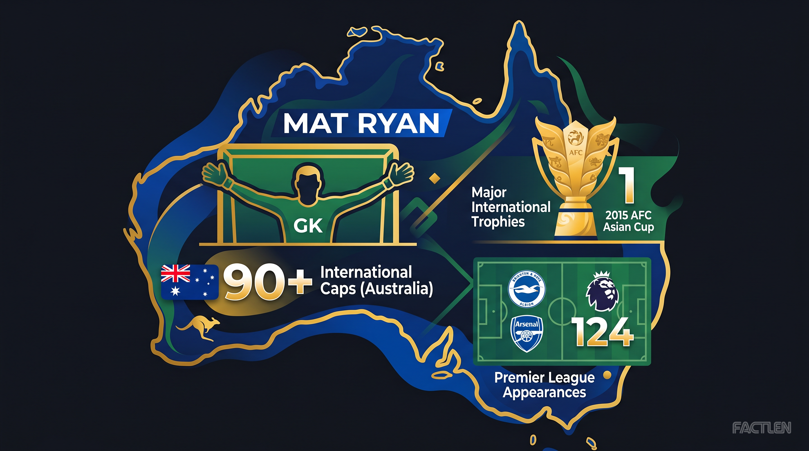 Mat Ryan — key stats