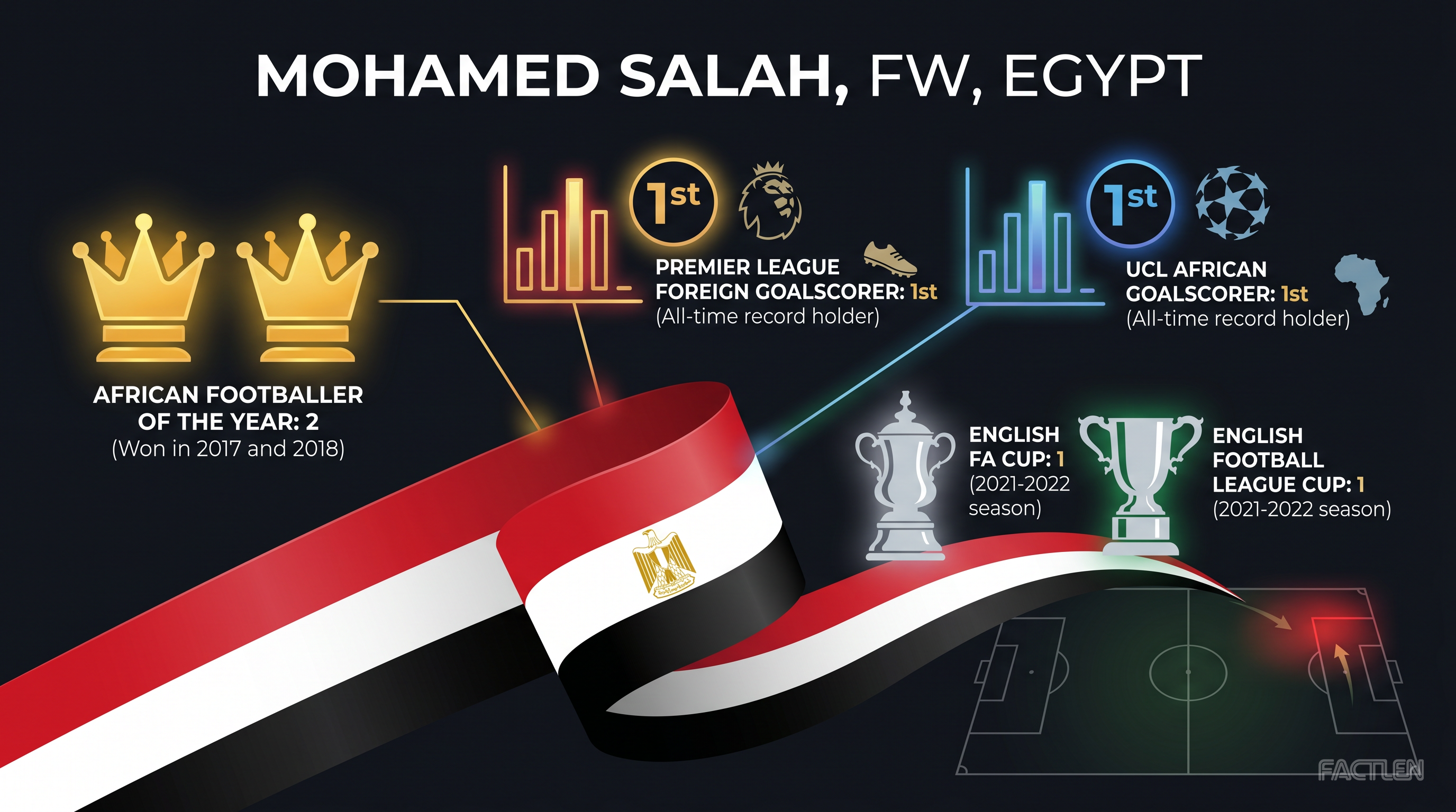 Mohamed Salah — key stats