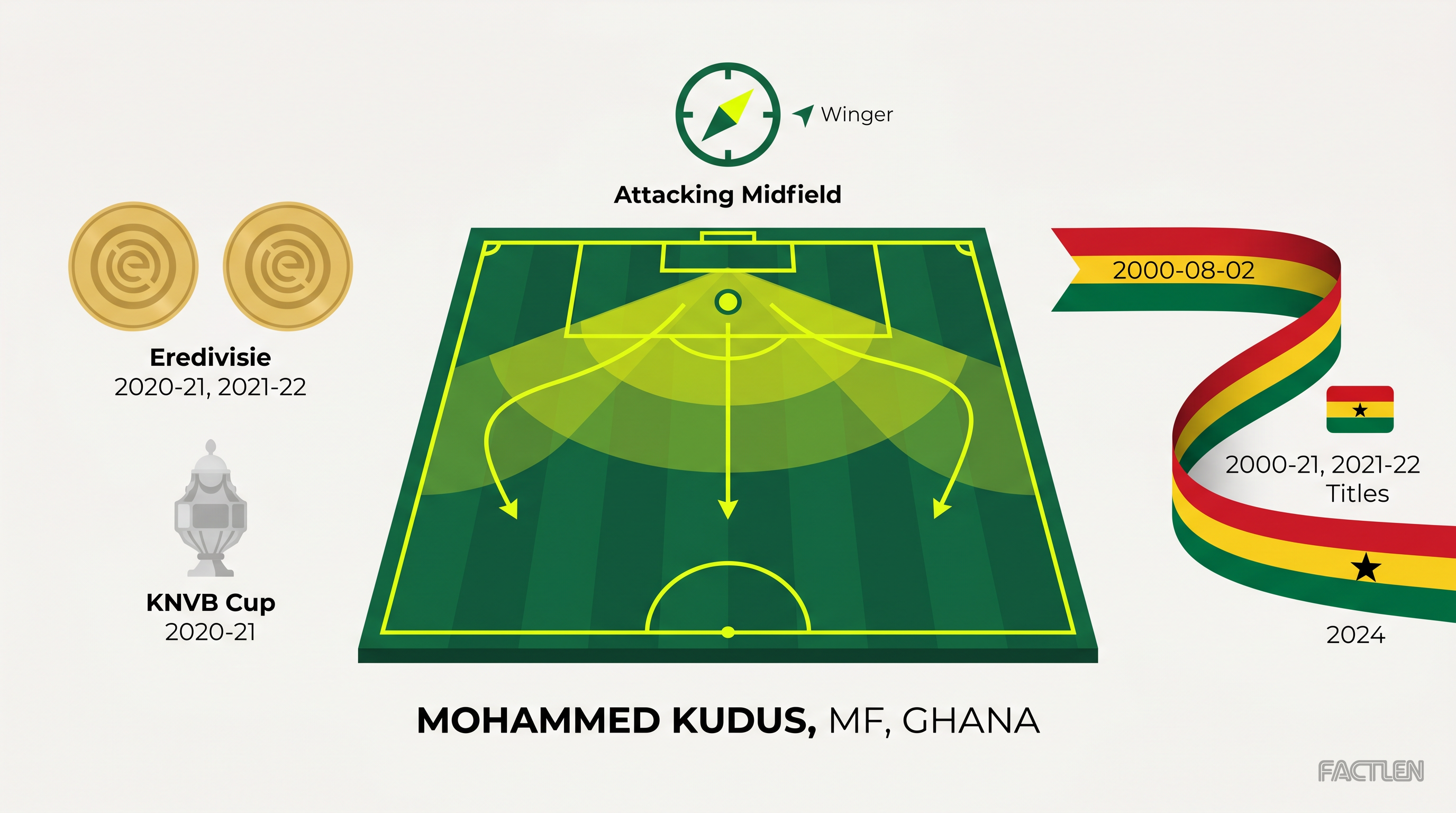 Mohammed Kudus — key stats