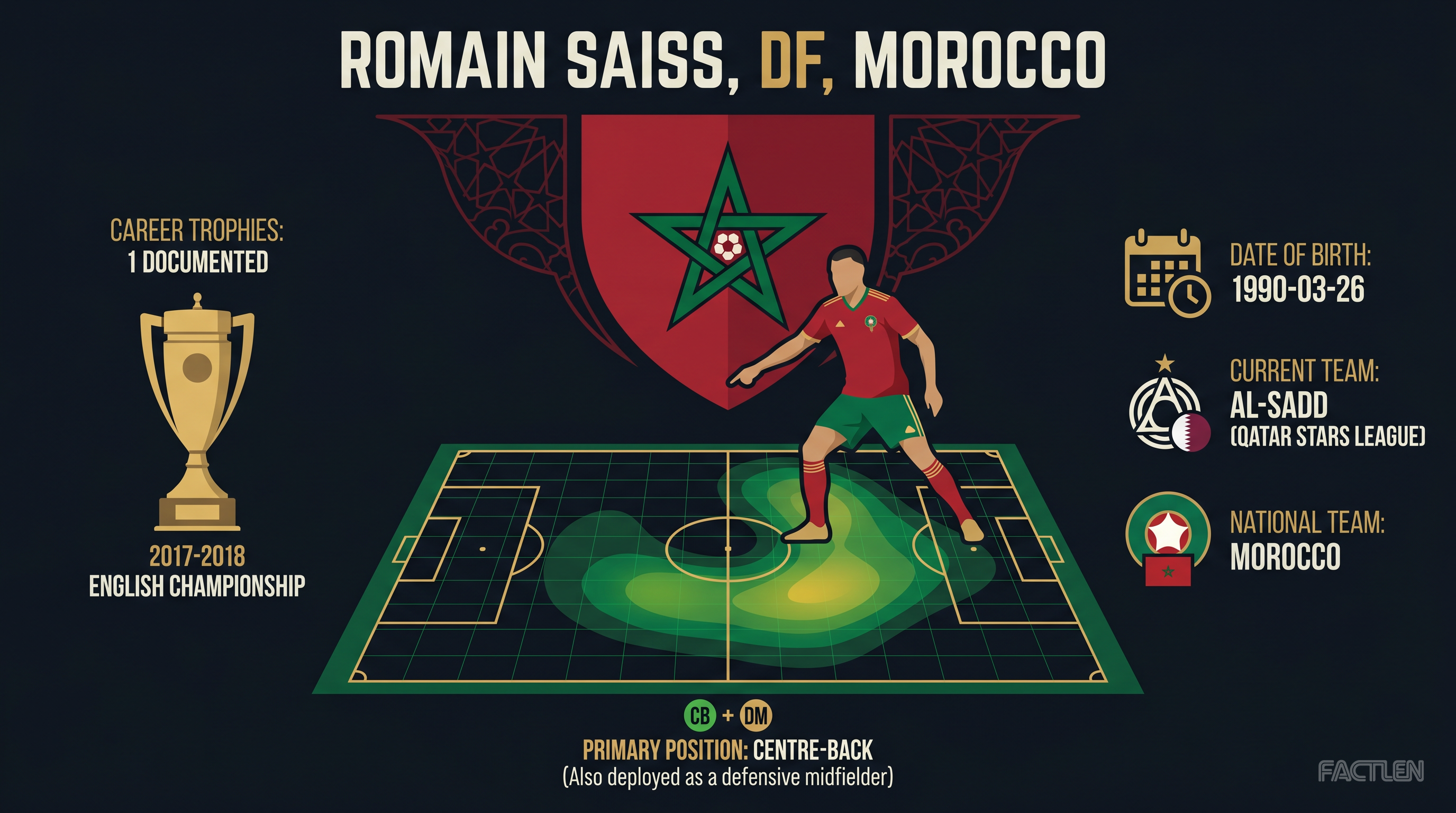 Romain Saiss — key stats