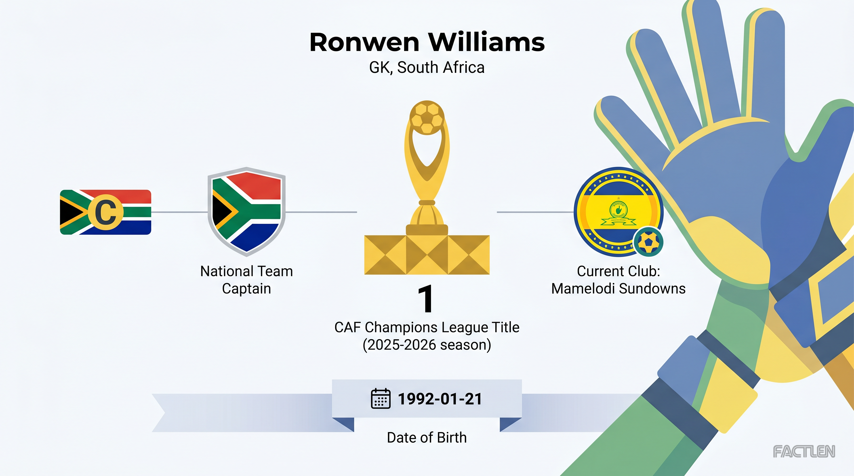 Ronwen Williams — key stats