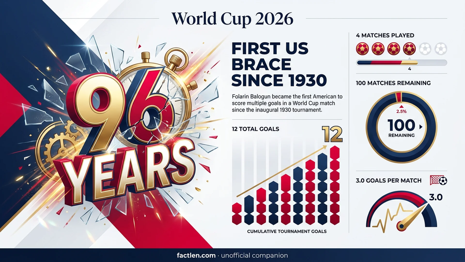 World Cup 2026 daily stats infographic