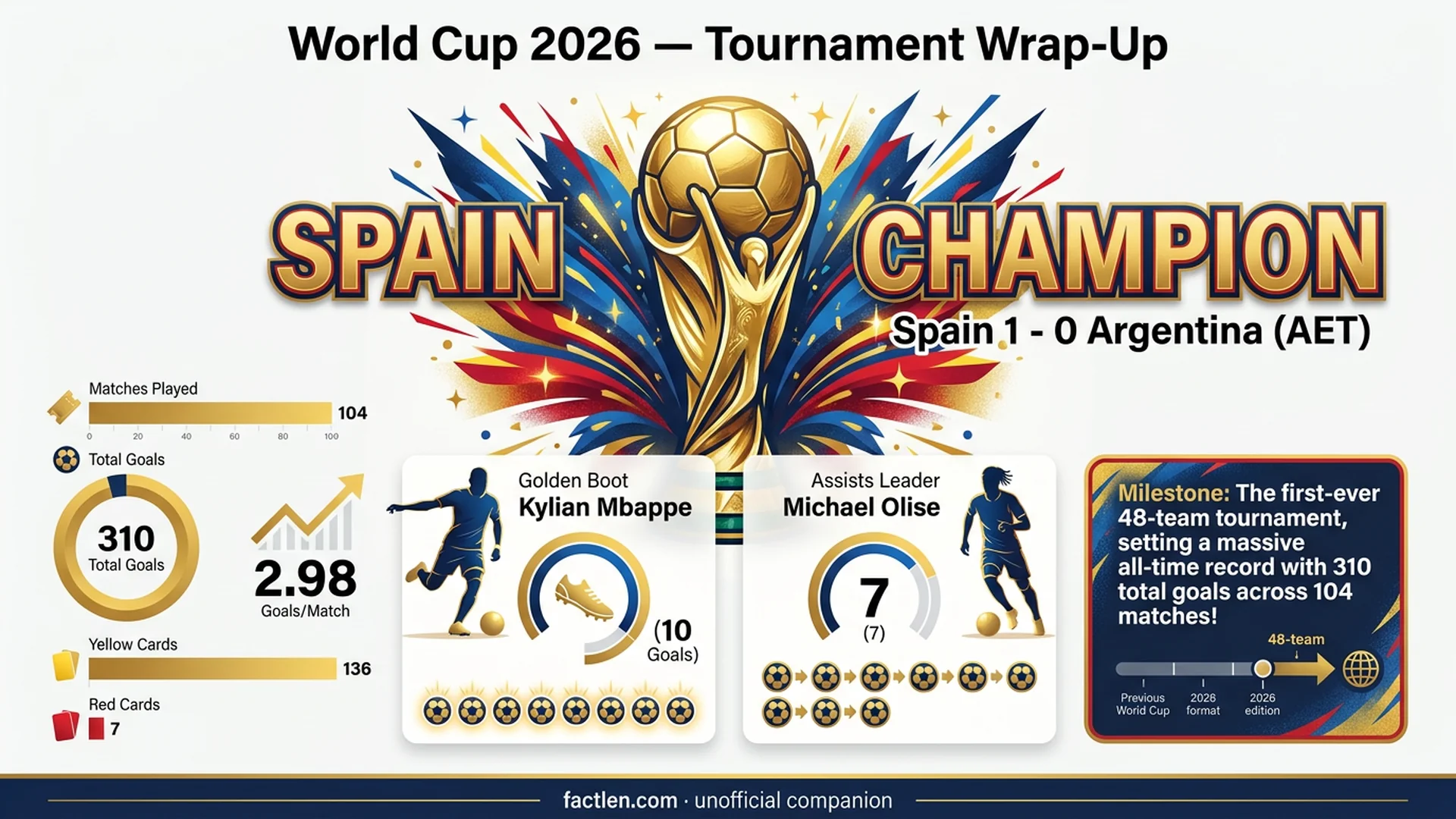 World Cup 2026 tournament wrap-up infographic