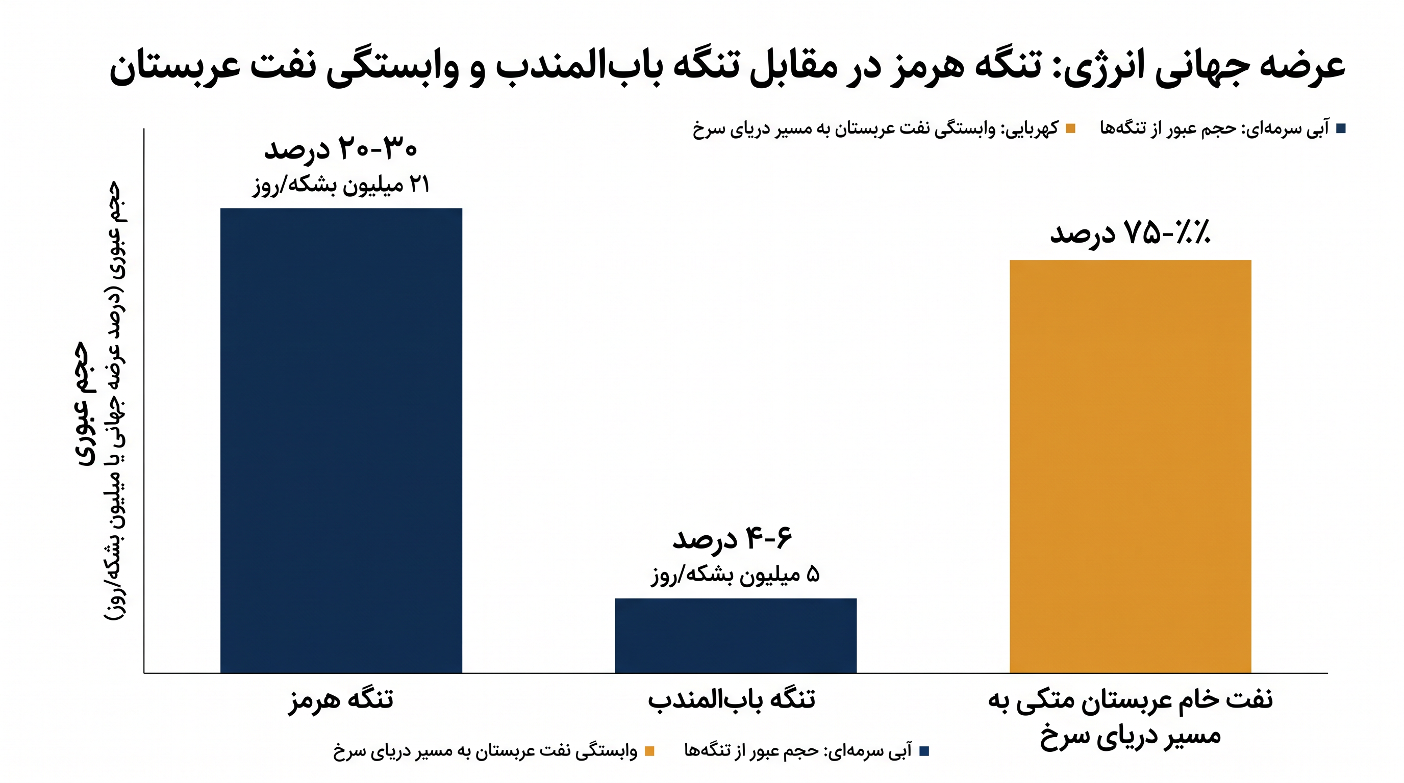 عربستان سعودی در حال حاضر برای تا ۷۵ درصد از صادرات نفت خام خود به مسیر انحرافی دریای سرخ متکی است.