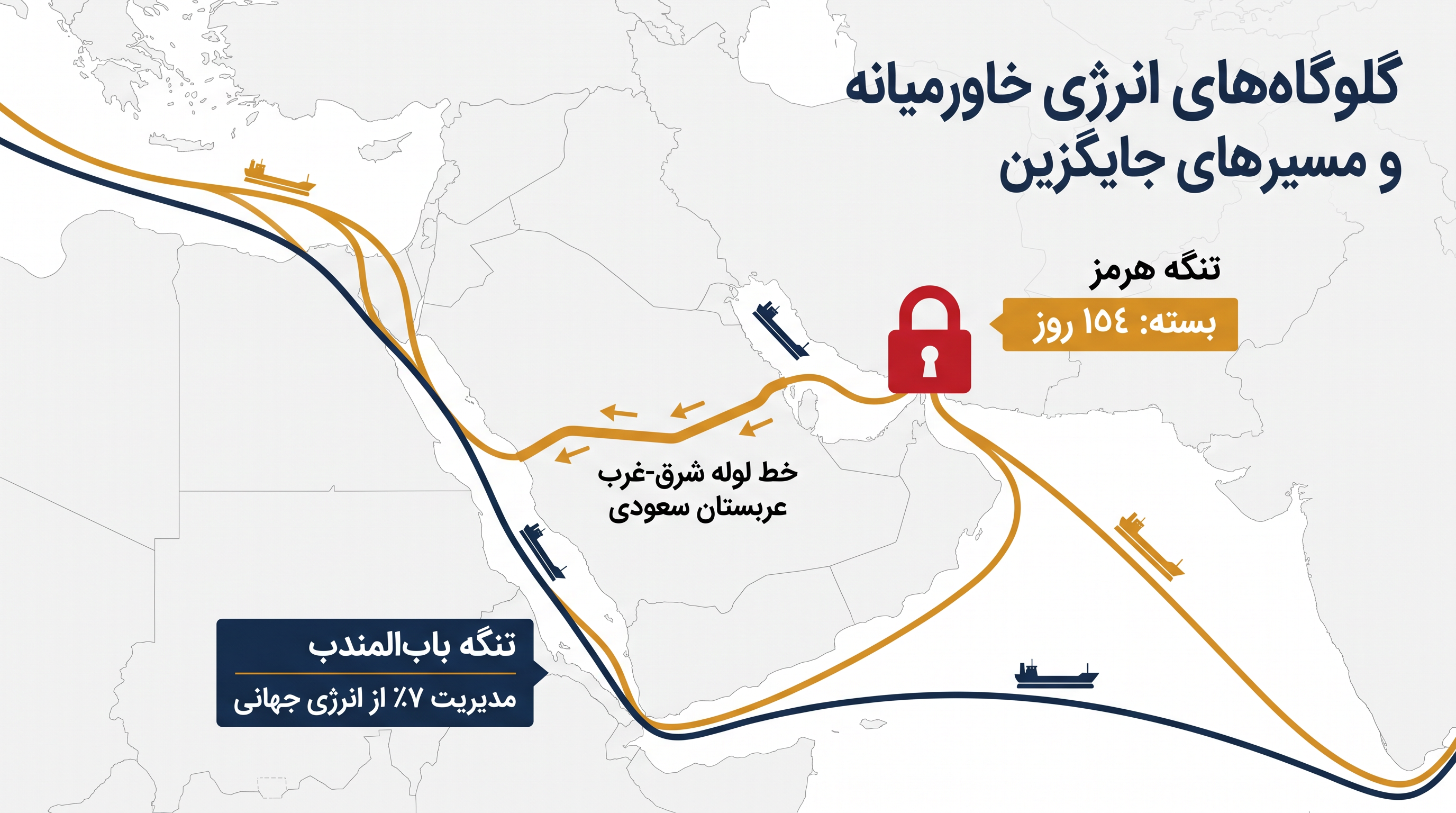 با بسته شدن تنگه هرمز، باب‌المندب به مسیر اصلی جایگزین برای صادرات انرژی منطقه‌ای تبدیل شده است.