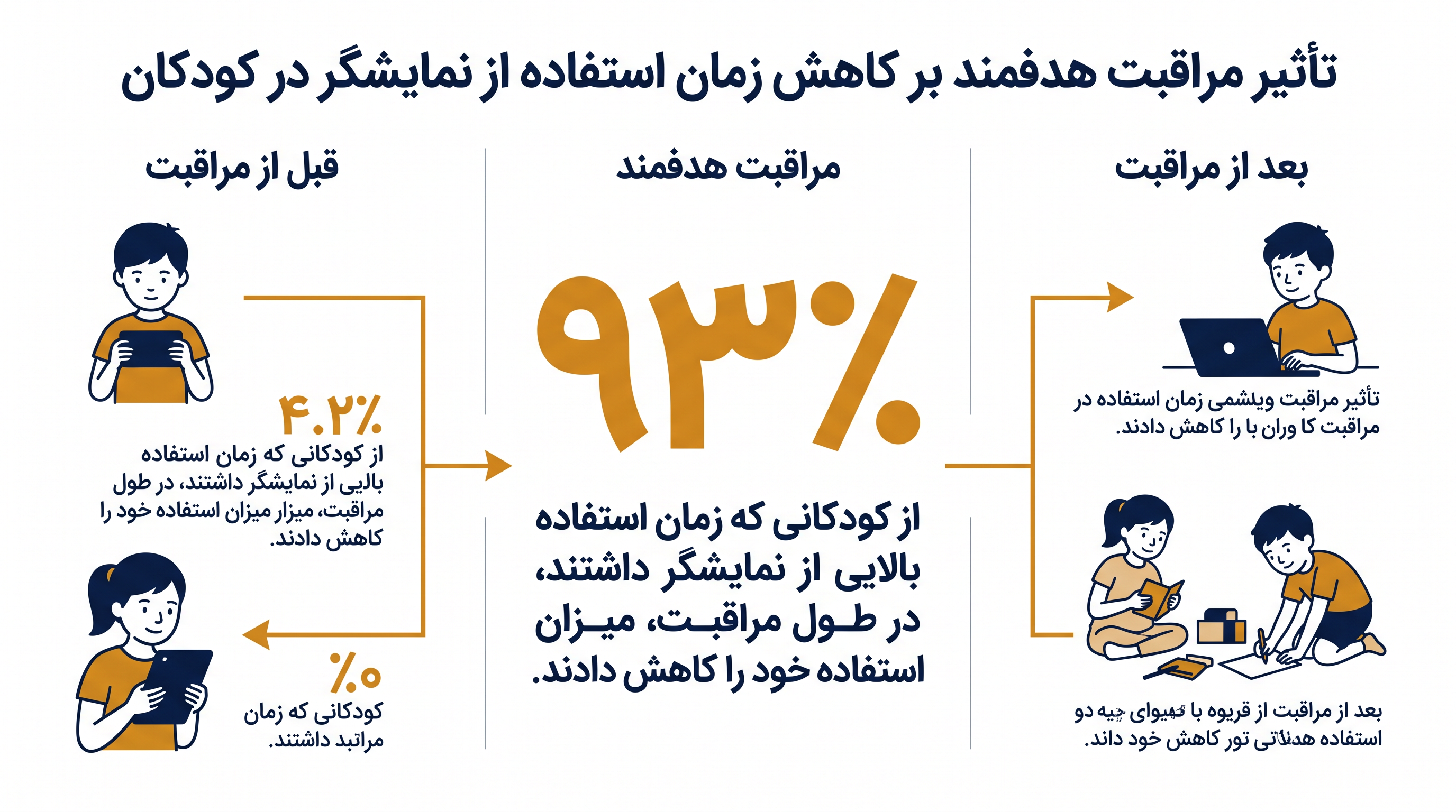 مداخلات بالینی نشان میدهند که عادات مشکلساز استفاده از نمایشگرها تا حد زیادی قابل اصلاح هستند.