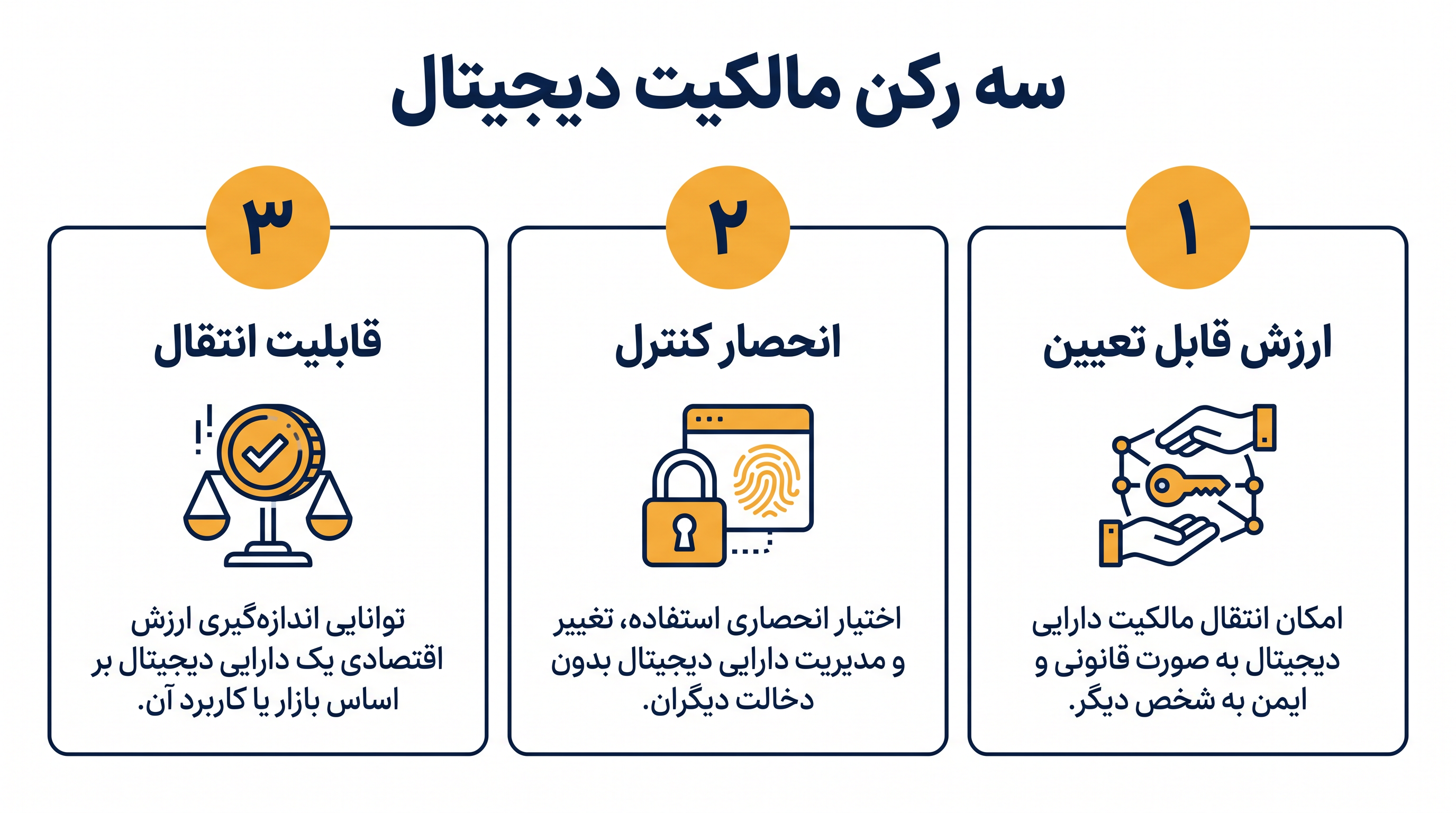 سه رکن اصلی که یک آیتم دیجیتال را از یک ویژگی نرمافزاری صرف، به مالکیت قانونی محافظتشده ارتقا میدهند.