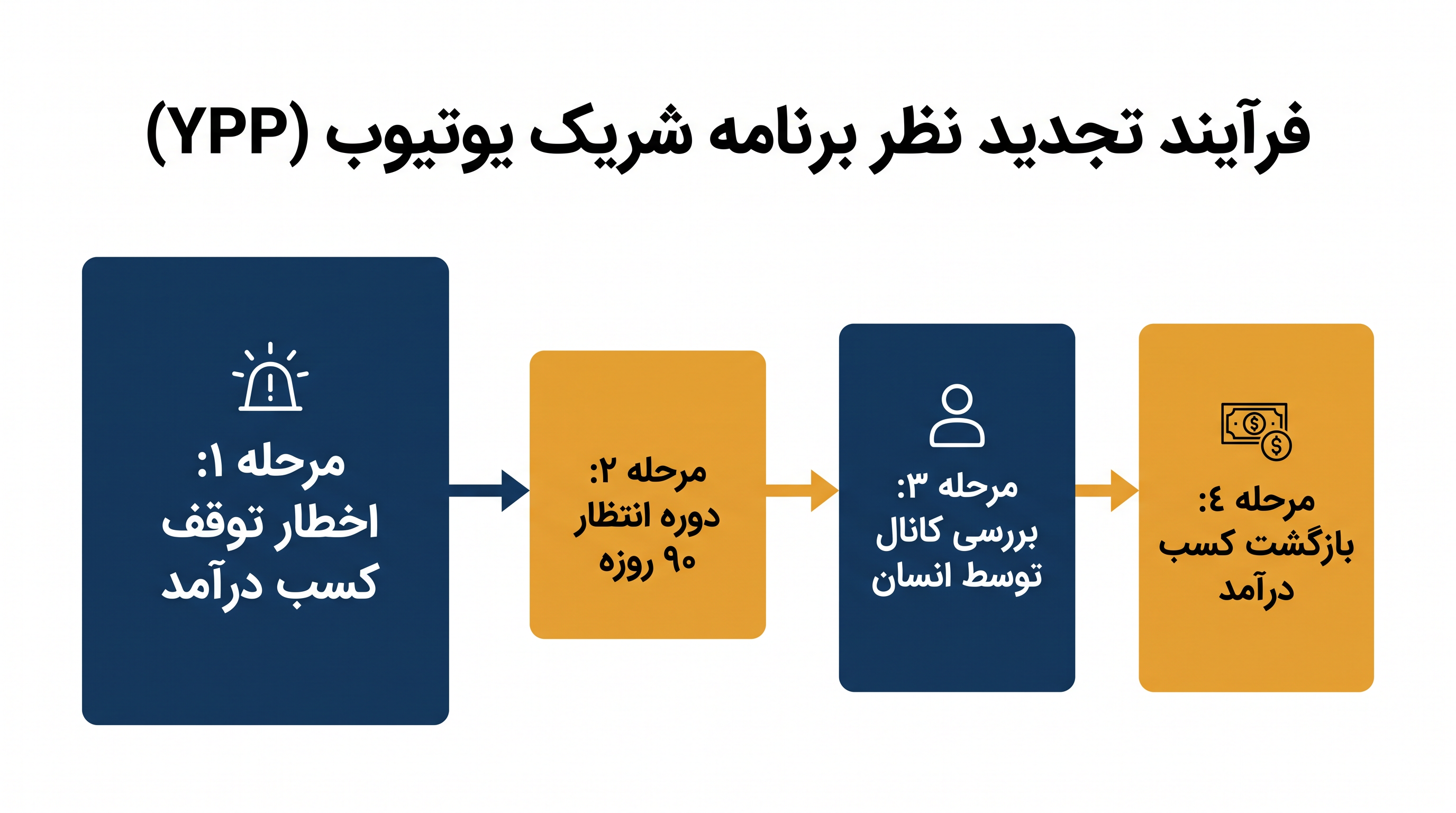 سازندگانی که به اشتباه کسب درآمدشان متوقف شده است، قبل از درخواست تجدید نظر، با یک دوره انتظار اجباری ٩٠ روزه مواجه هستند.