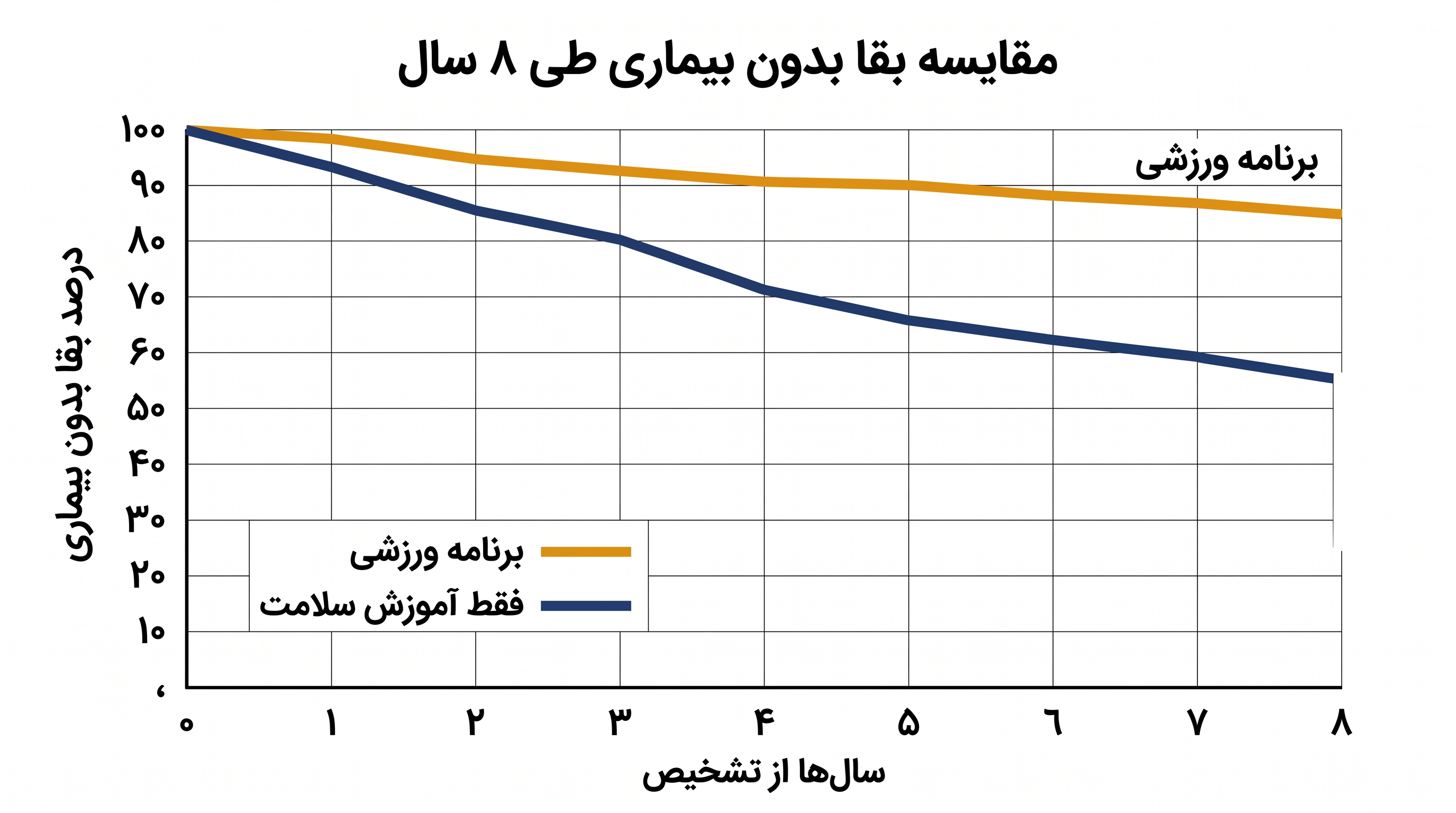 منحنیهای بقا تنها یک سال پس از شروع برنامه شروع به جدا شدن کردند و در طول دهه بعد به گسترش فاصله ادامه دادند.