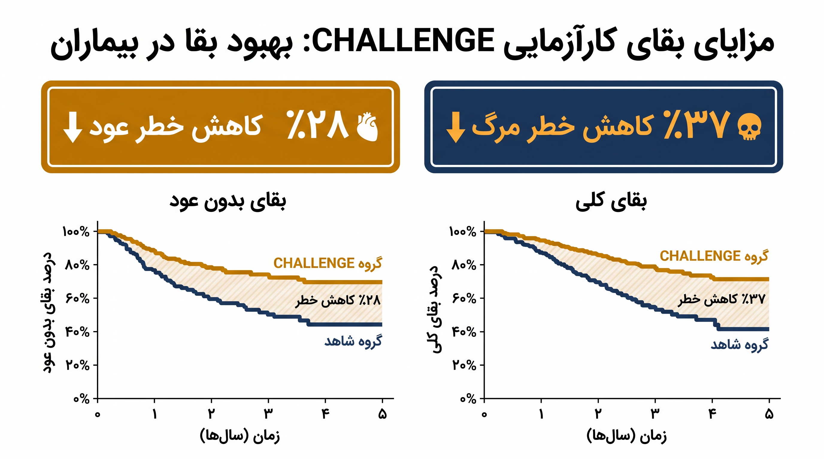 بیمارانی که در برنامه ورزشی ساختاریافته شرکت کردند، بهبودهای چشمگیری را هم در بقای بدون بیماری و هم در بقای کلی تجربه کردند.