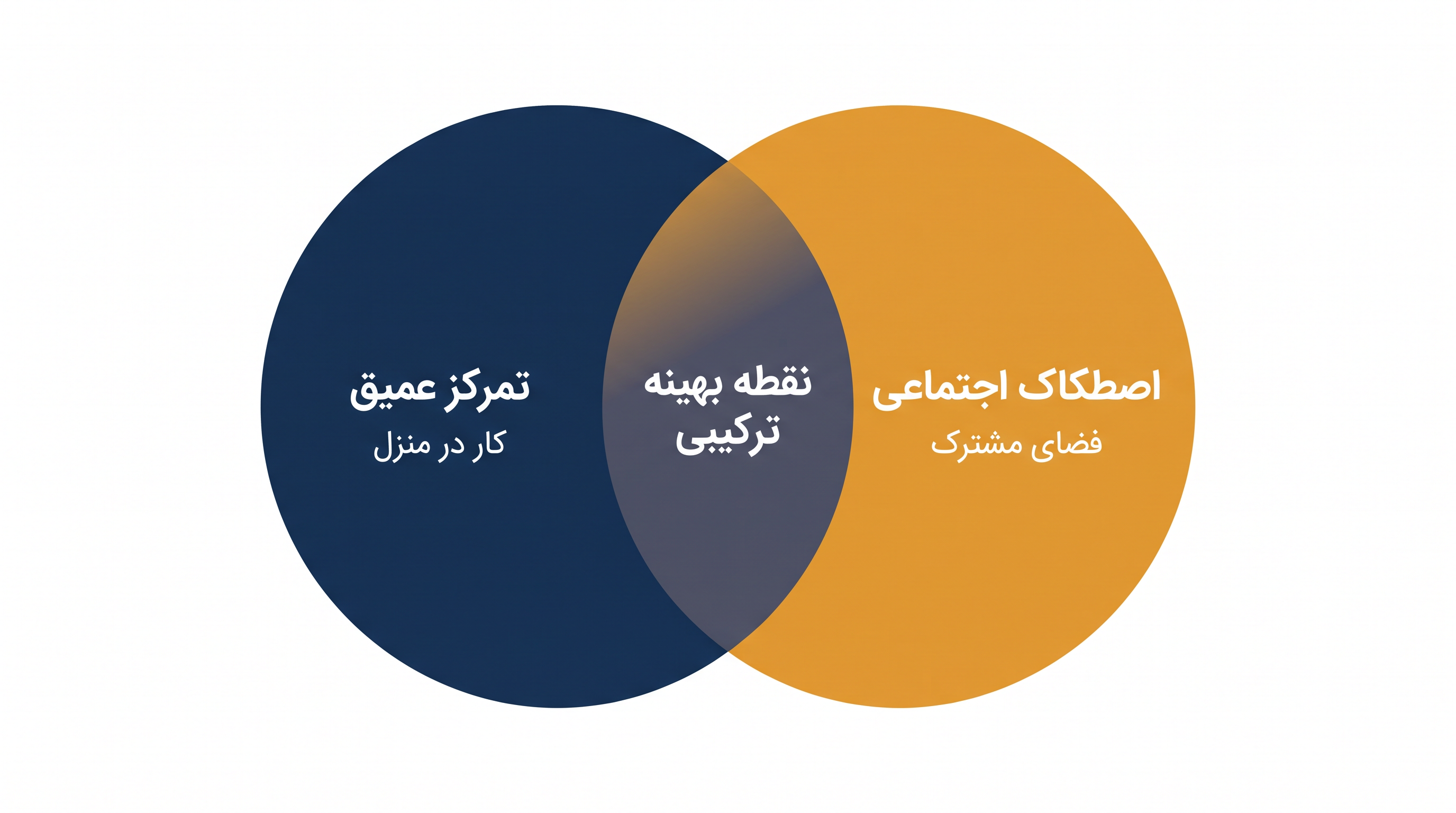 ایجاد توازن بین تمرکز عمیق کار در منزل و اصطکاک اجتماعی ضروری در فضاهای مشترک.