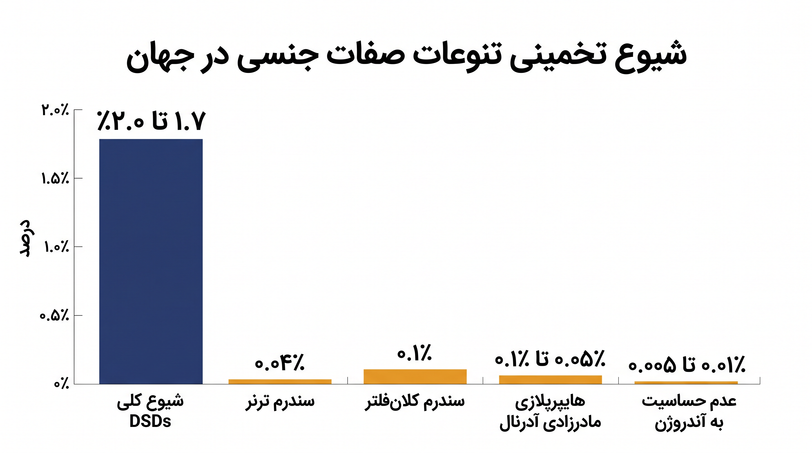 تخمین زده میشود که ۱.۷٪ تا ۲٪ از جمعیت جهانی با تنوعات صفات جنسی متولد میشوند، که آزمایش ژنتیکی دودویی را پیچیده میسازد.