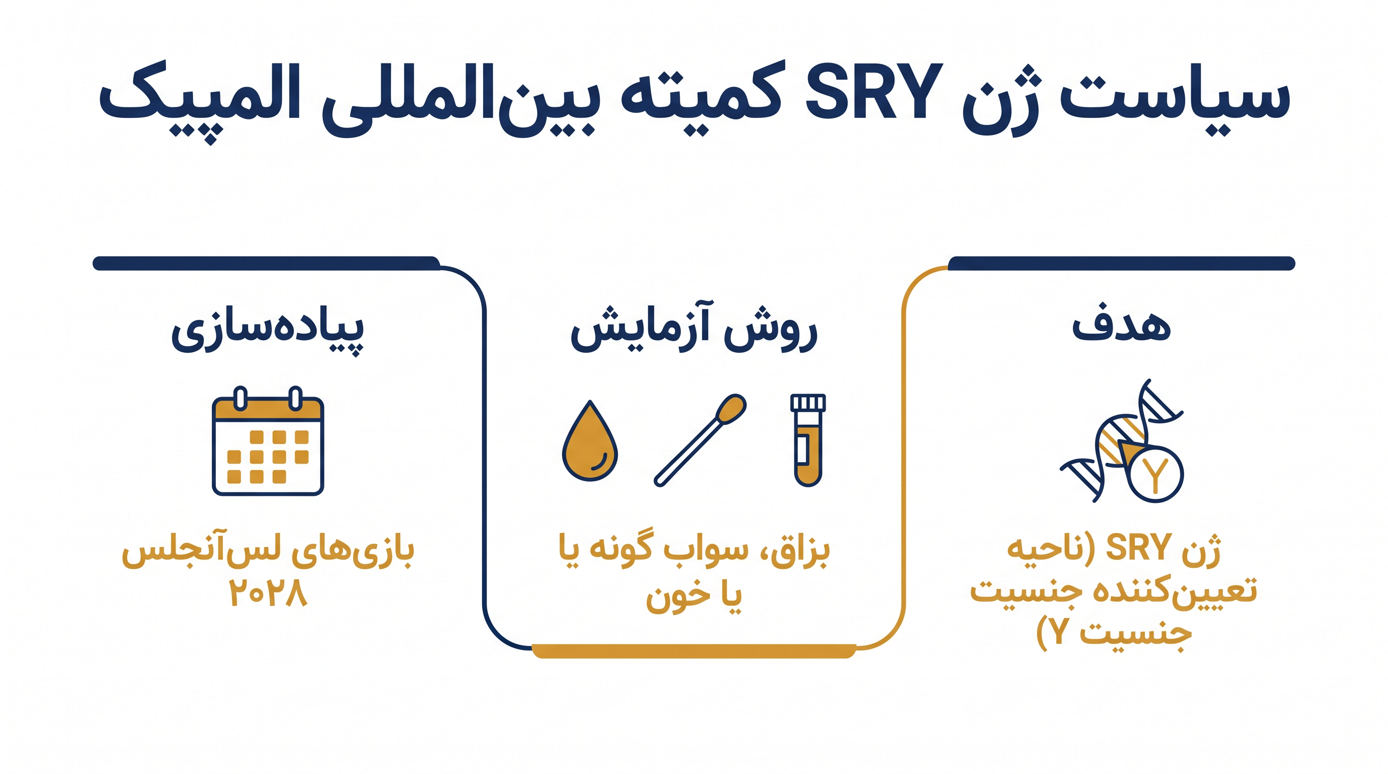 خطمشی جدید کمیته بینالمللی المپیک، مقررات تستوسترون رشته به رشته را با یک آزمایش ژنتیکی واحد جایگزین میکند.