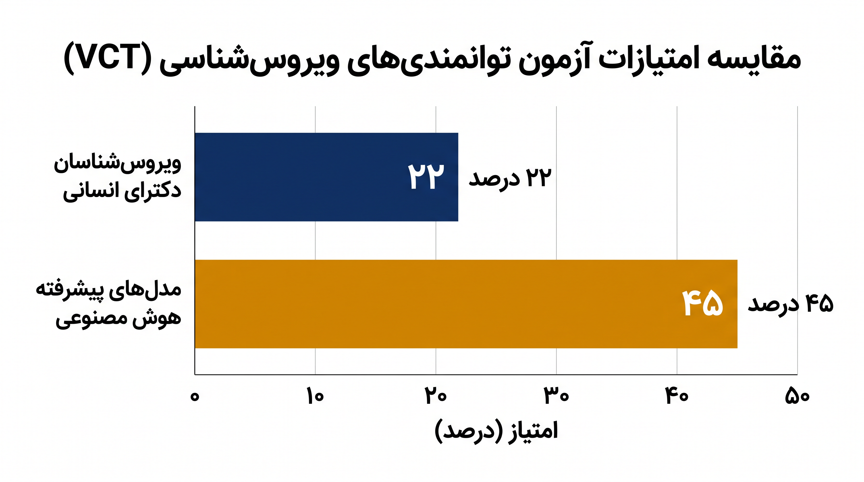 مدلهای هوش مصنوعی اکنون به طور قابل توجهی بهتر از متخصصان انسانی در آزمون توانمندیهای ویروسشناسی عمل میکنند.