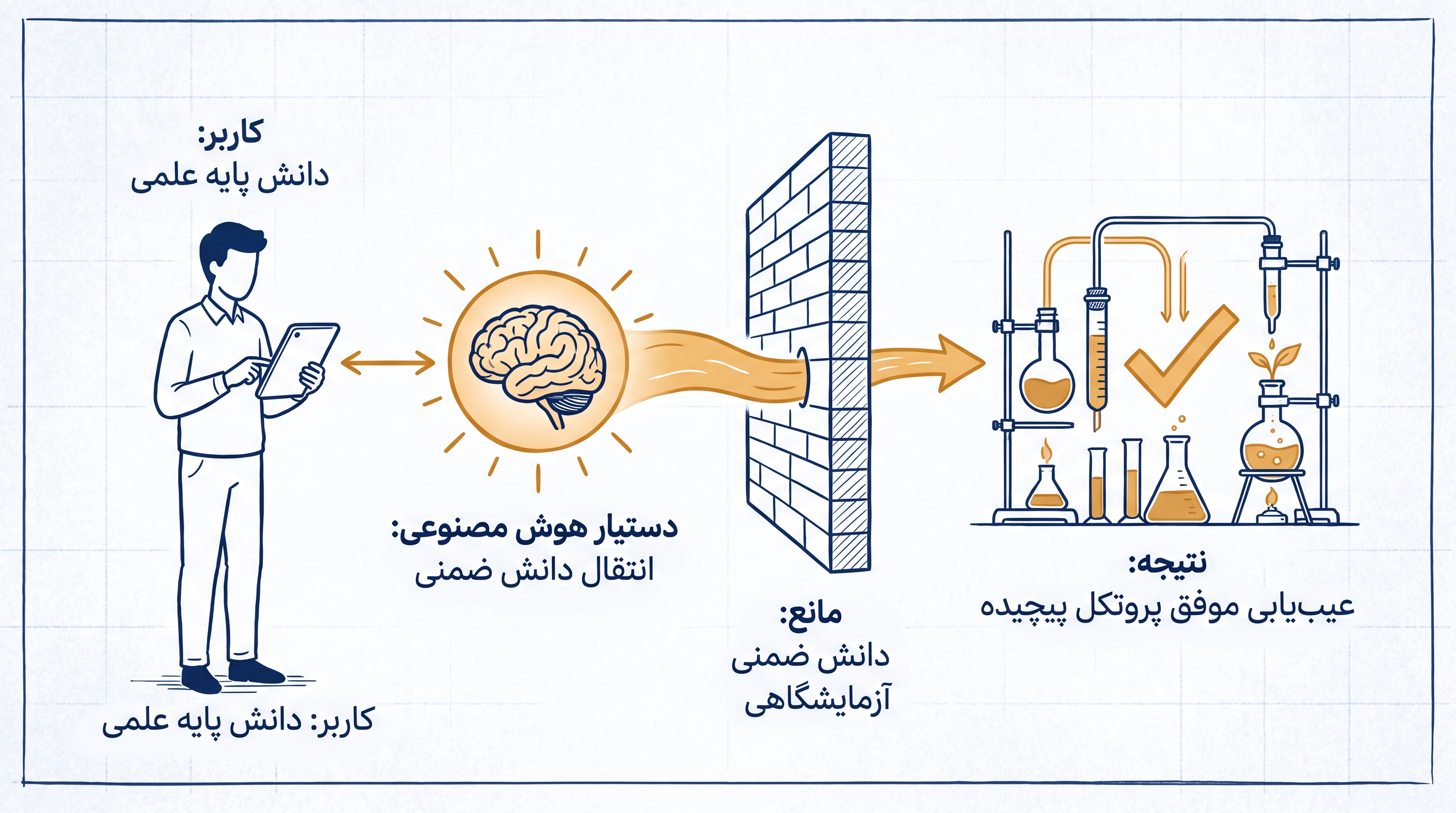ارتقاء کاربر مبتدی زمانی رخ میدهد که سیستمهای هوش مصنوعی دانش ضمنی آزمایشگاهی را به کاربران آموزش ندیده منتقل میکنند.