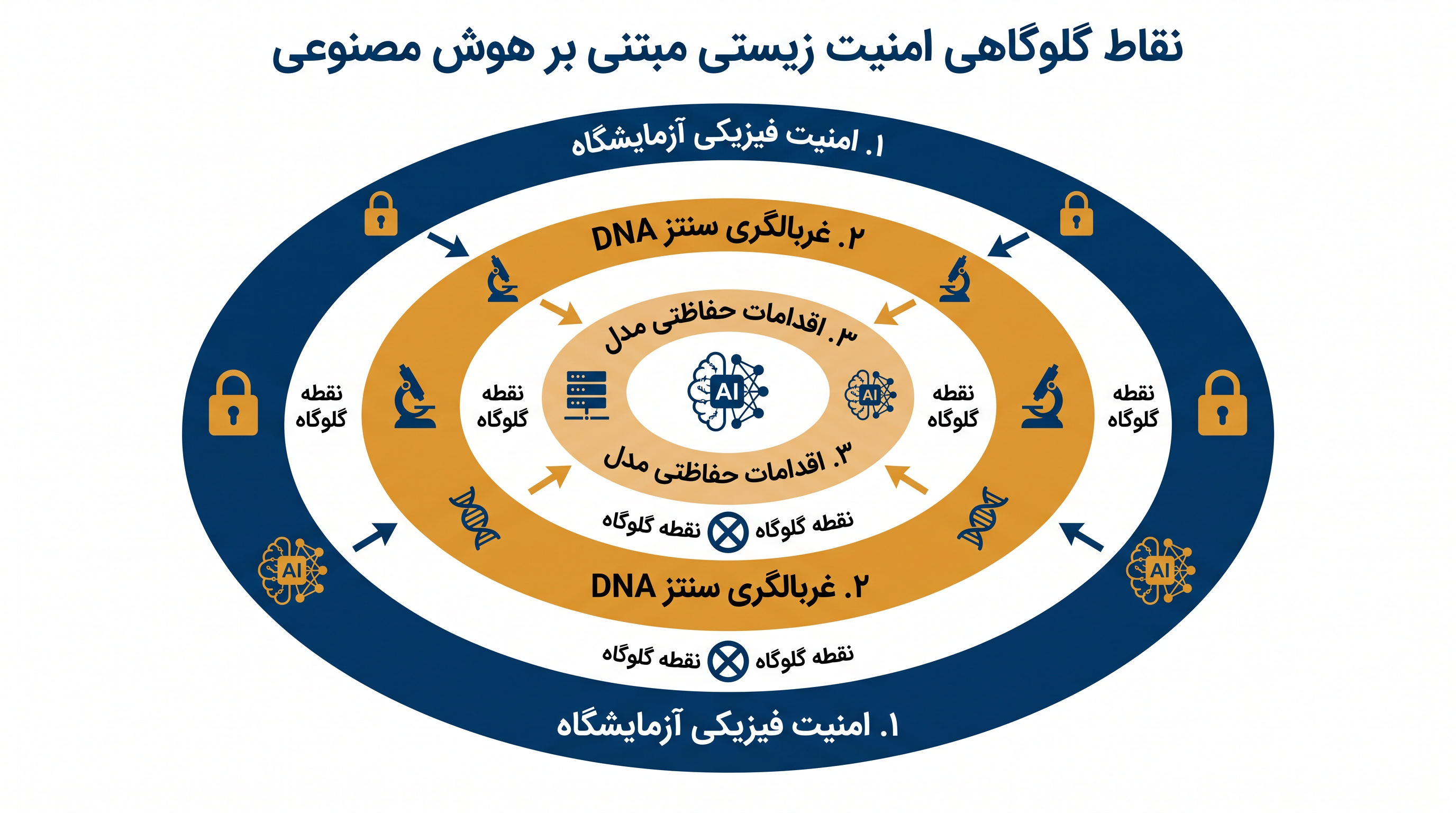 متخصصان از رویکردی لایهای به امنیت زیستی حمایت میکنند که فراتر از خود مدلهای هوش مصنوعی است.