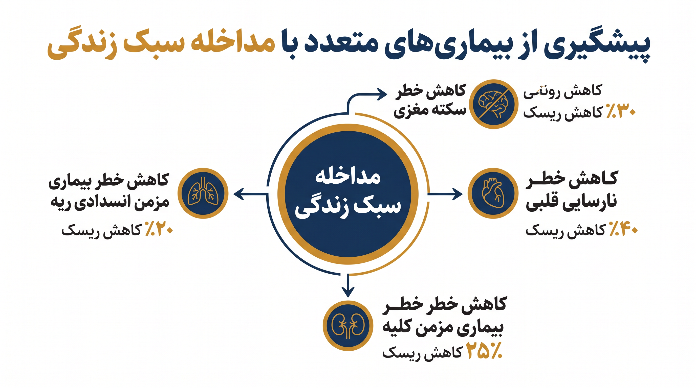 مداخله سبک زندگی از سیستم‌های اندام بسیار فراتر از تنظیم قند خون محافظت کرد.