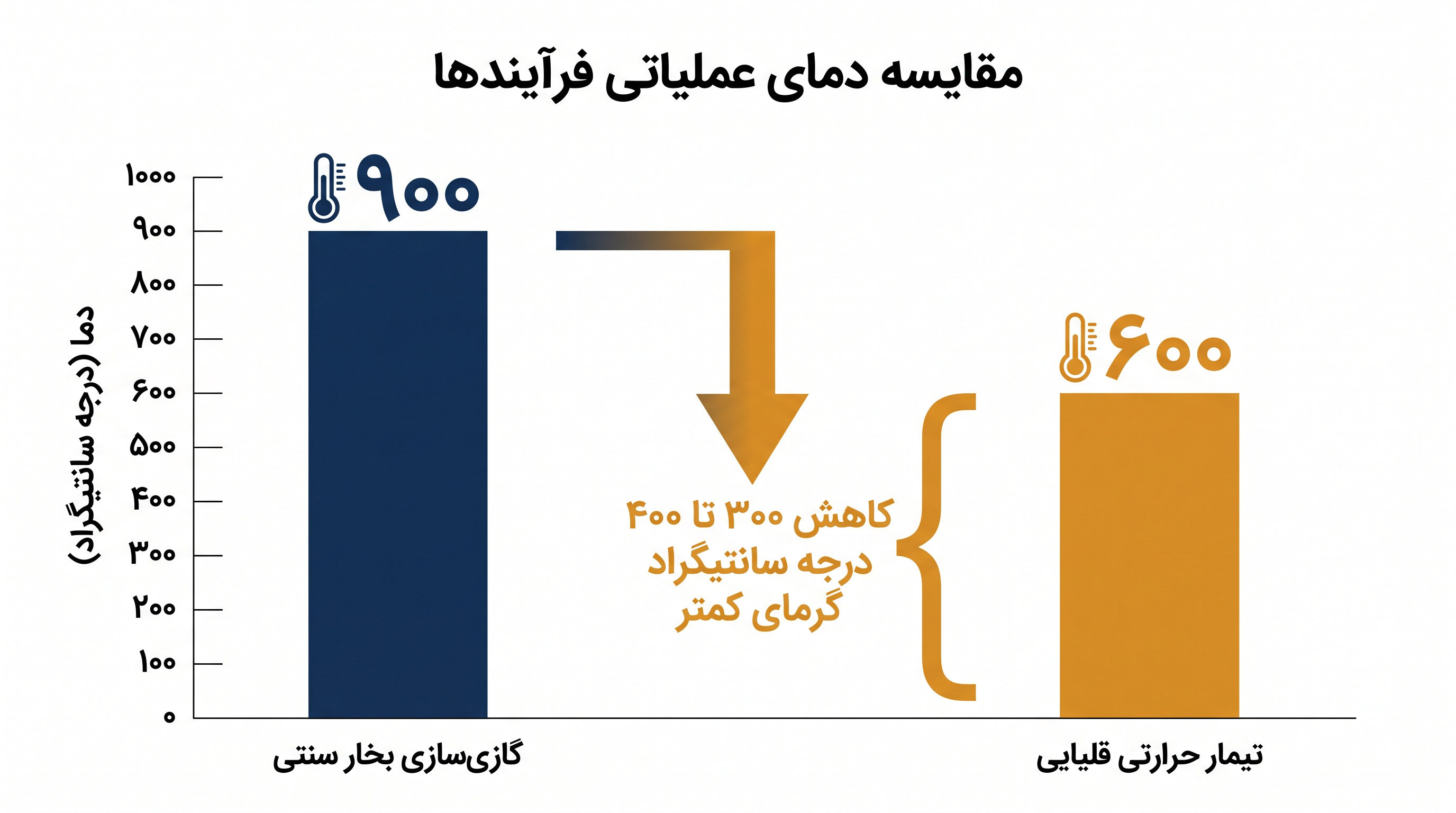 تیمار حرارتی قلیایی به طور قابل توجهی گرمای کمتری نسبت به روش‌های گازی‌سازی سنتی نیاز دارد.