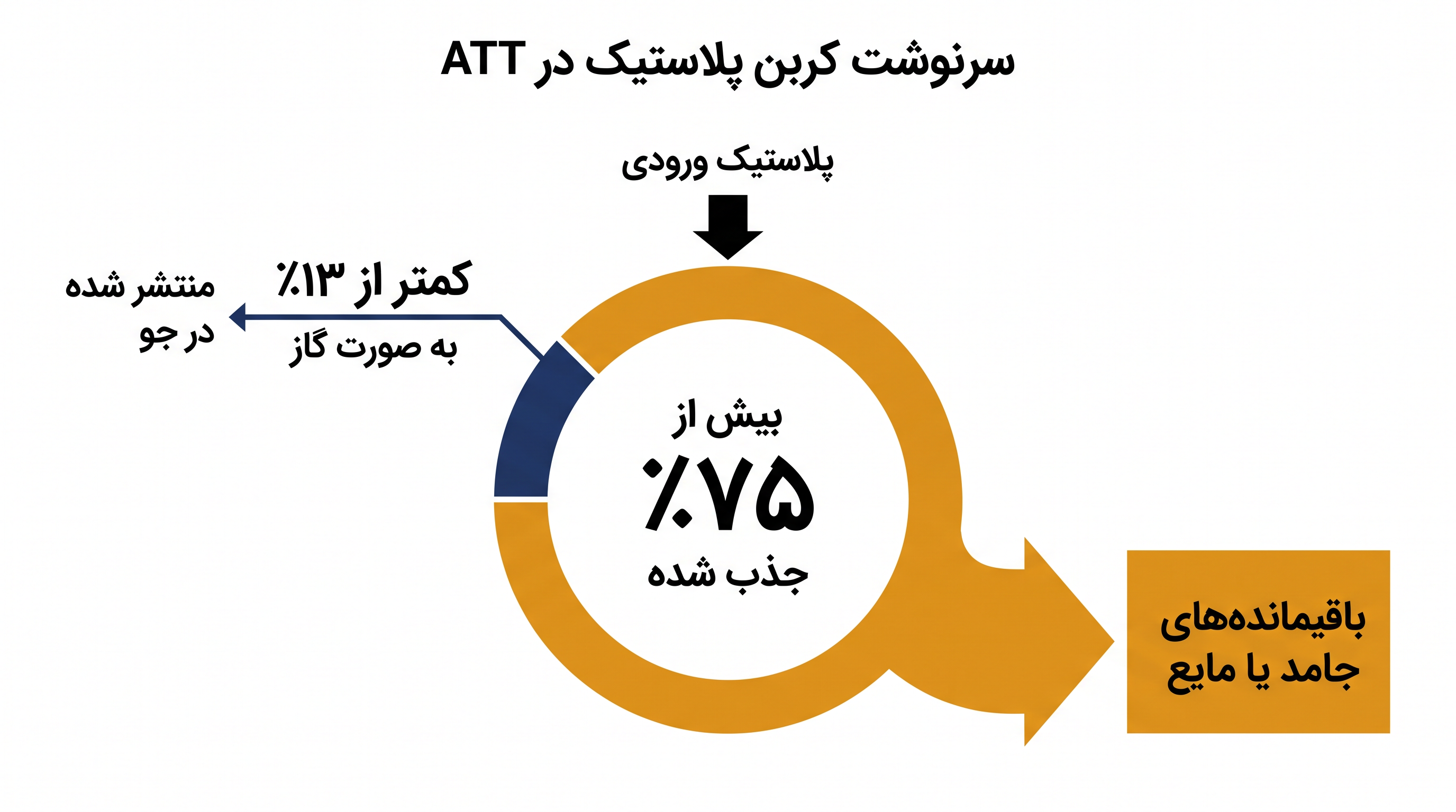 اکثریت قریب به اتفاق کربن که در ابتدا در پلاستیک وجود داشت، جذب می‌شود و از انتشار آلاینده‌های جوی جلوگیری می‌کند.