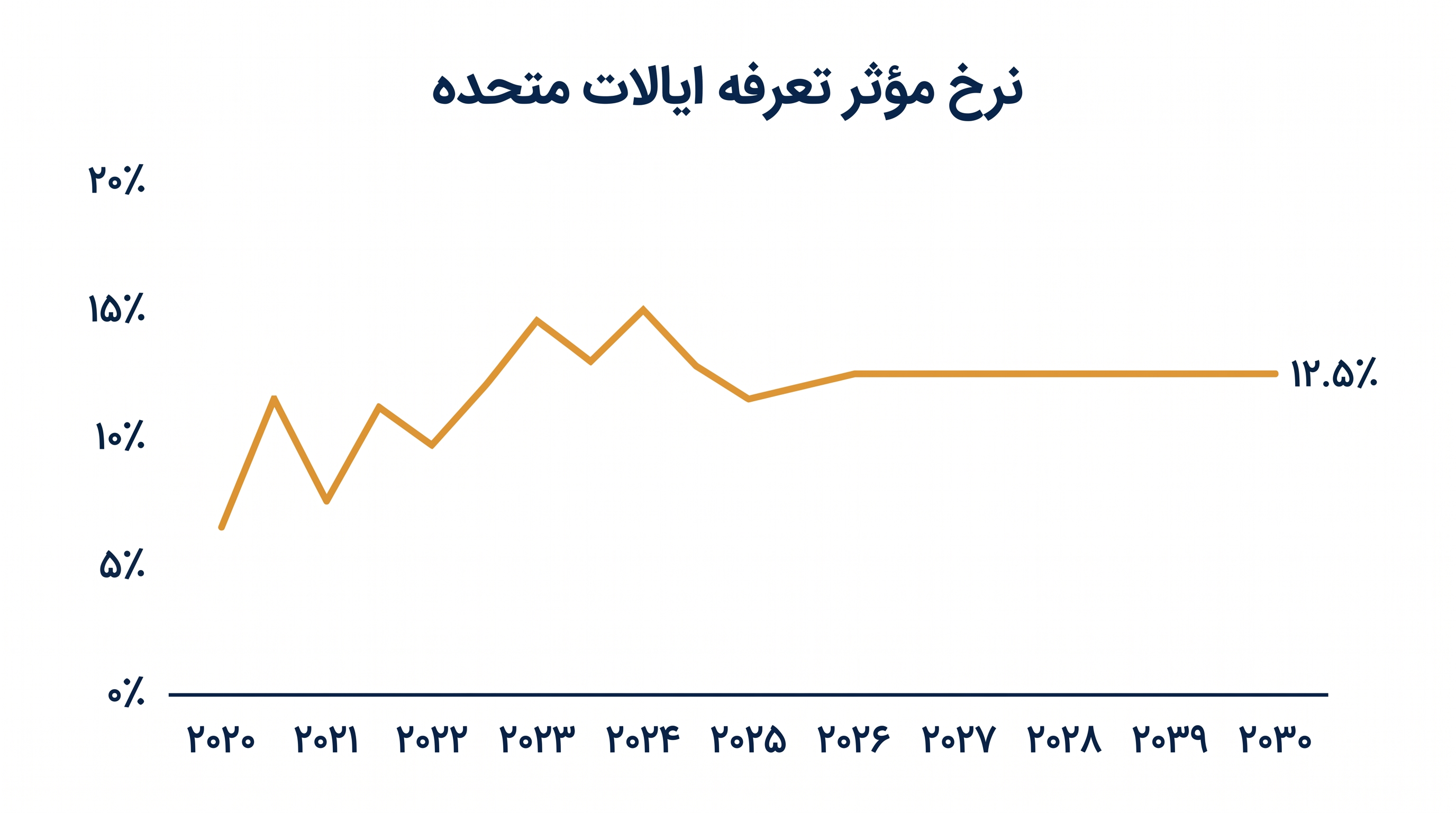 تحلیلگران مالی پیشبینی میکنند که نرخ مؤثر تعرفه ایالات متحده بین ۱۰٪ و ۱۵٪ تثبیت خواهد شد.