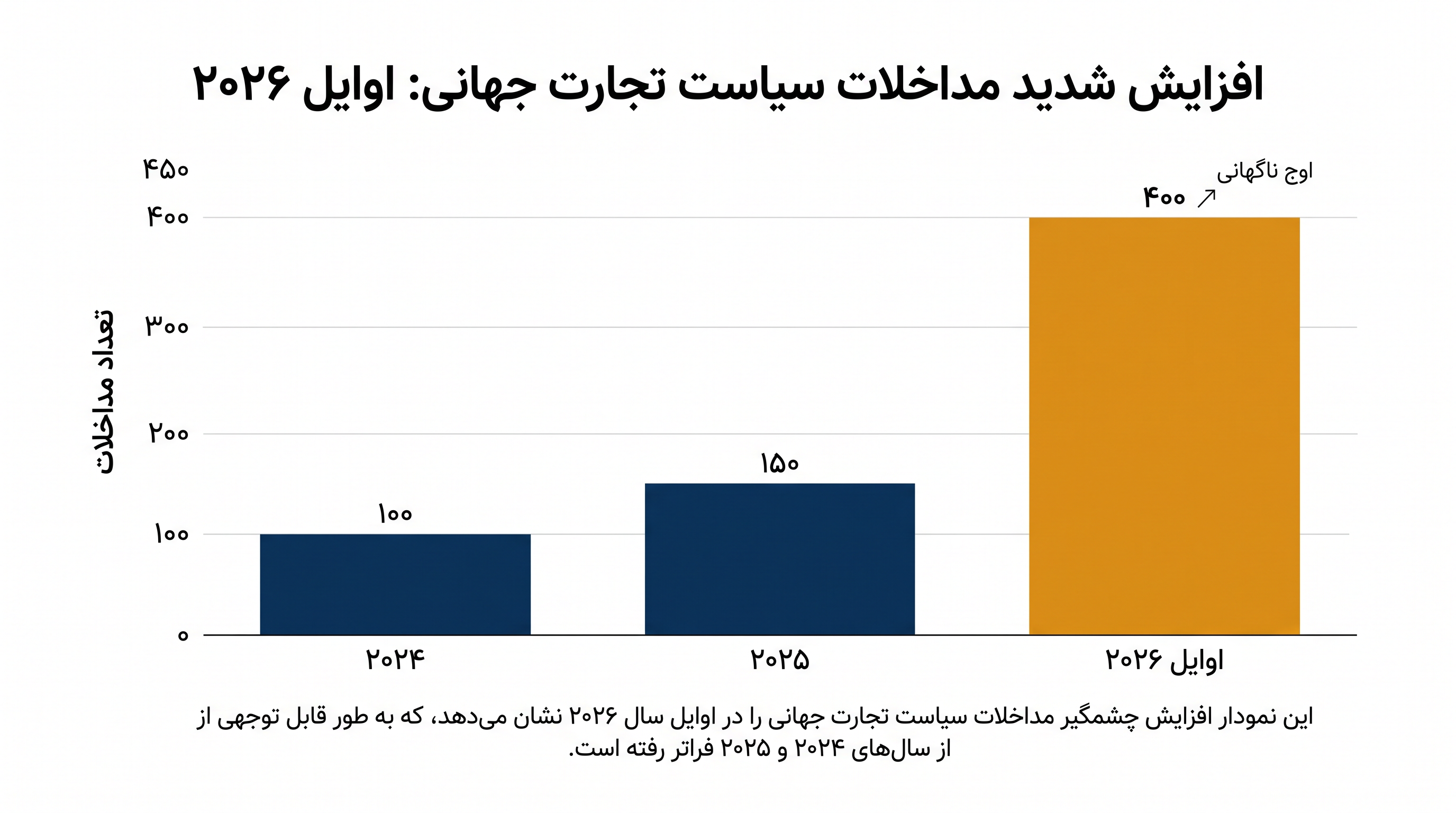 مداخلات سیاست تجارت جهانی در اوایل ۲۰۲۶، ناشی از اقدامات محدودکننده، به بالاترین حد خود رسید.