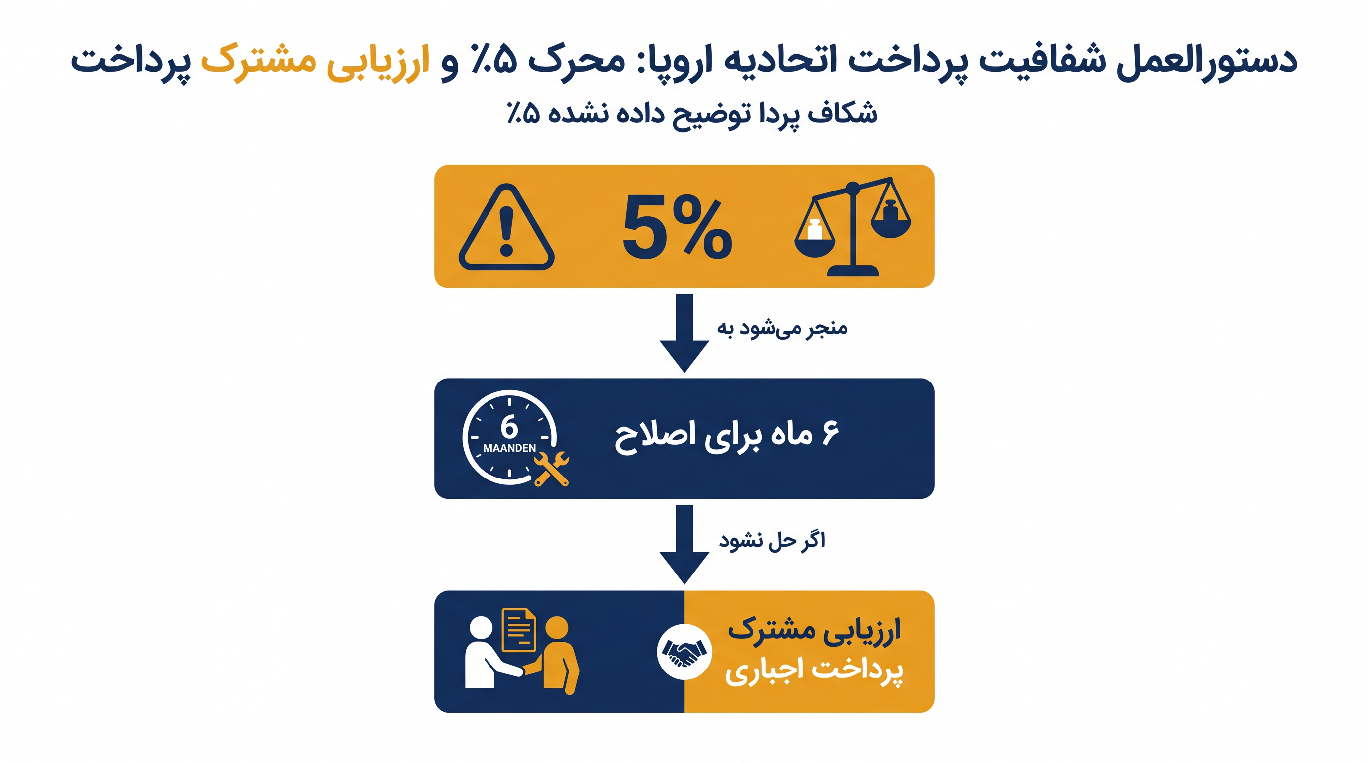 شکاف دستمزد جنسیتی توضیح داده نشده ۵ درصد یا بیشتر، در صورت عدم رفع ظرف شش ماه، یک ارزیابی مشترک پرداخت اجباری را به دنبال دارد.