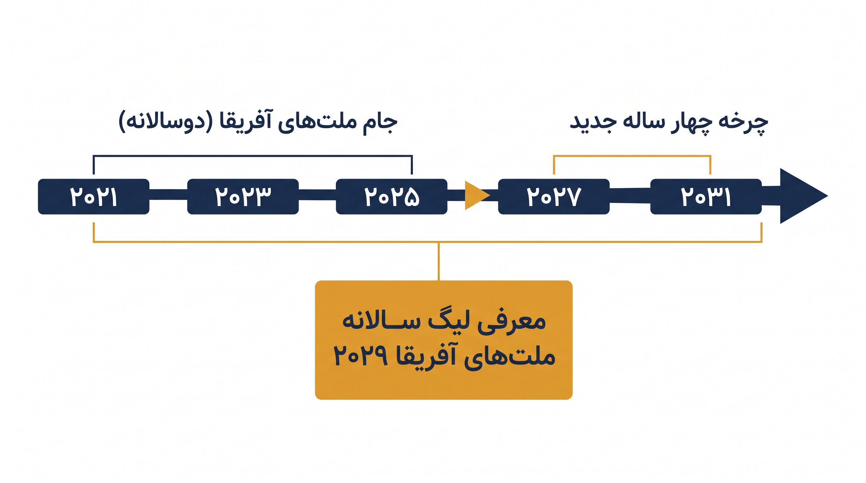 تقویم جدید CAF، AFCON دوسالانه را با یک چرخه چهار ساله و یک لیگ سالانه ملت‌ها جایگزین می‌کند.