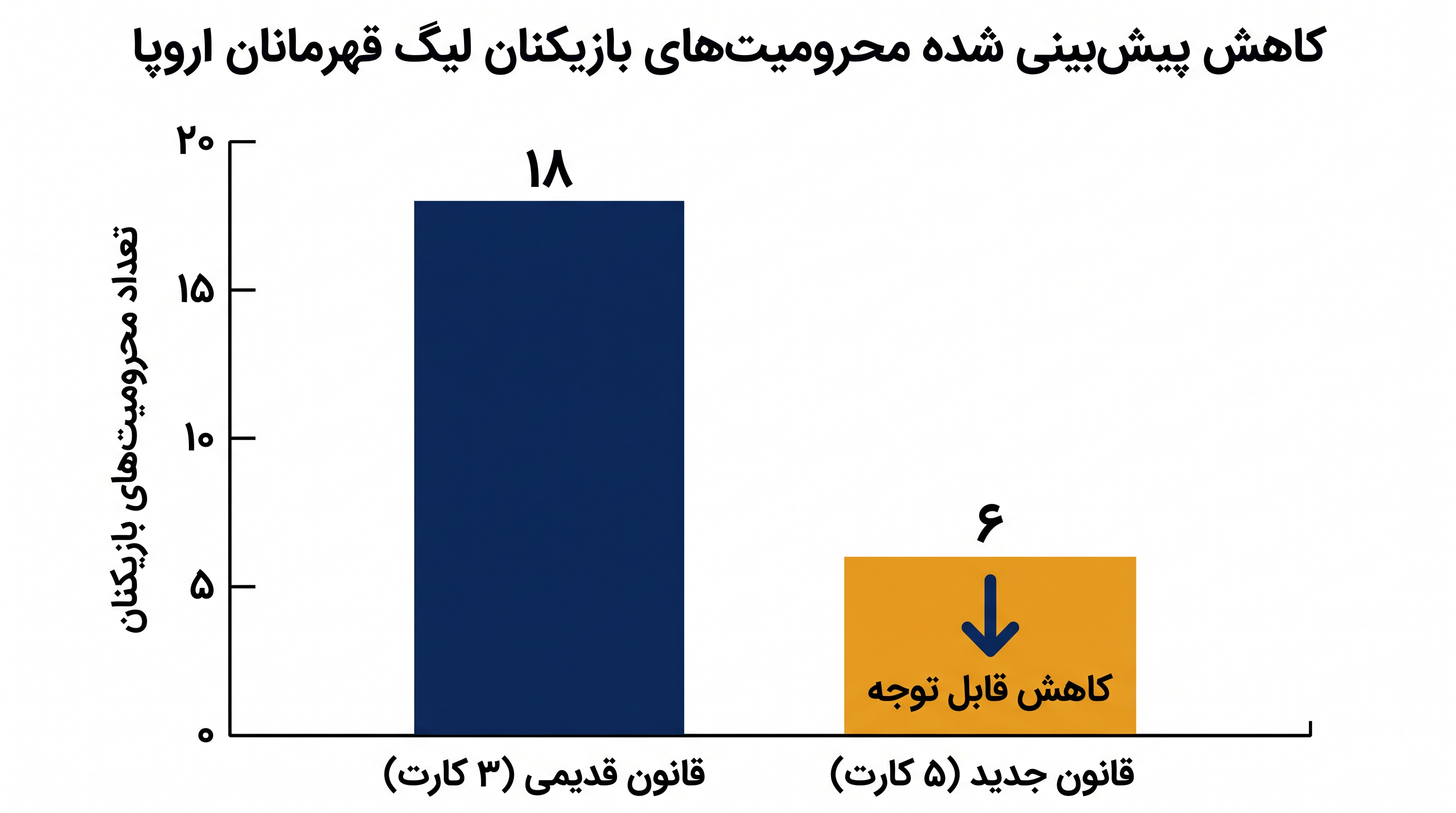 باشگاه‌ها انتظار کاهش قابل توجهی در غیبت‌های ناشی از محرومیت در طول مراحل حذفی دارند.