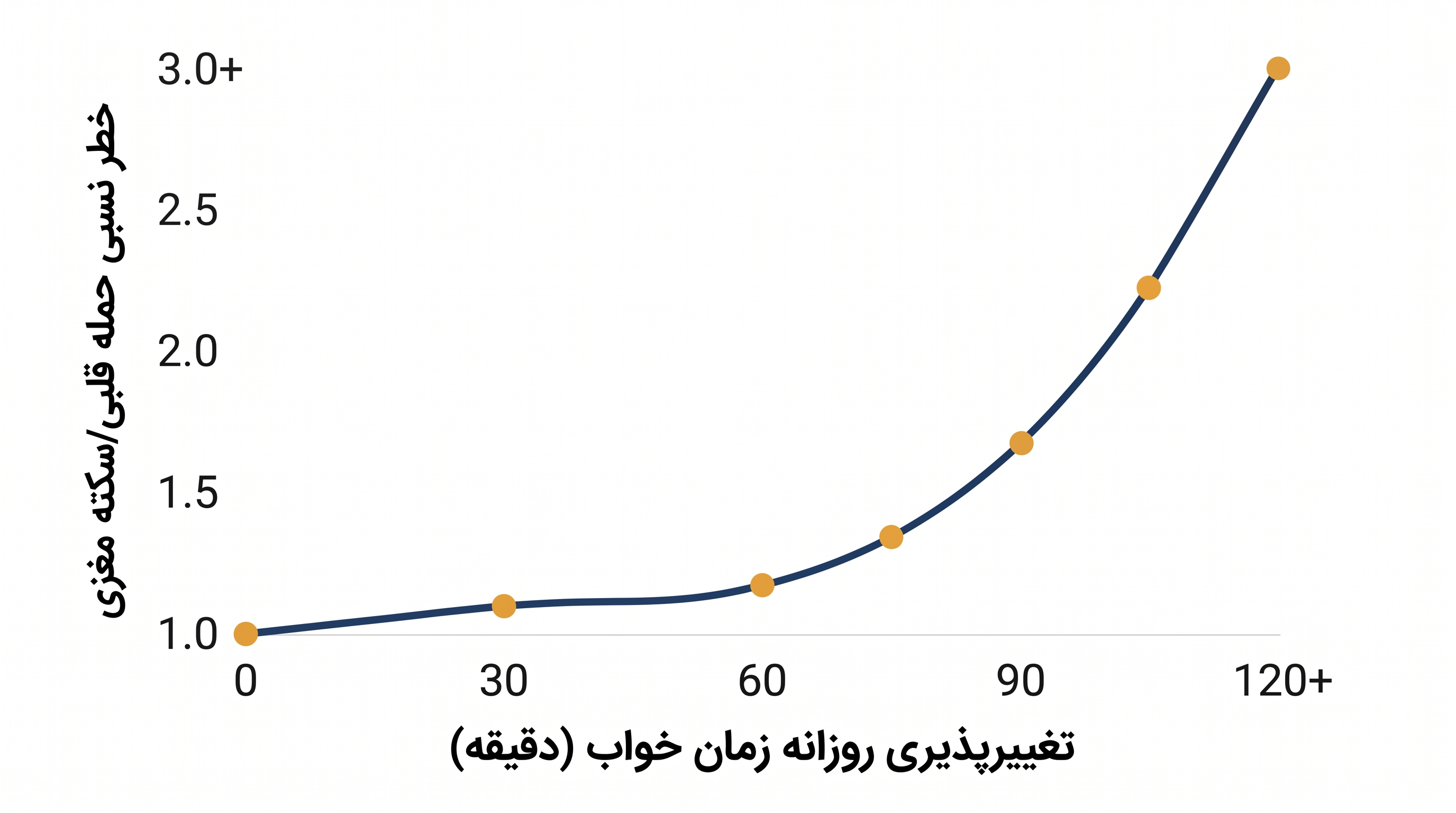 خطر حوادث نامطلوب قلبی عروقی زمانی به شدت افزایش مییابد که زمان خواب از روزی به روز دیگر بیش از یک ساعت متغیر باشد.