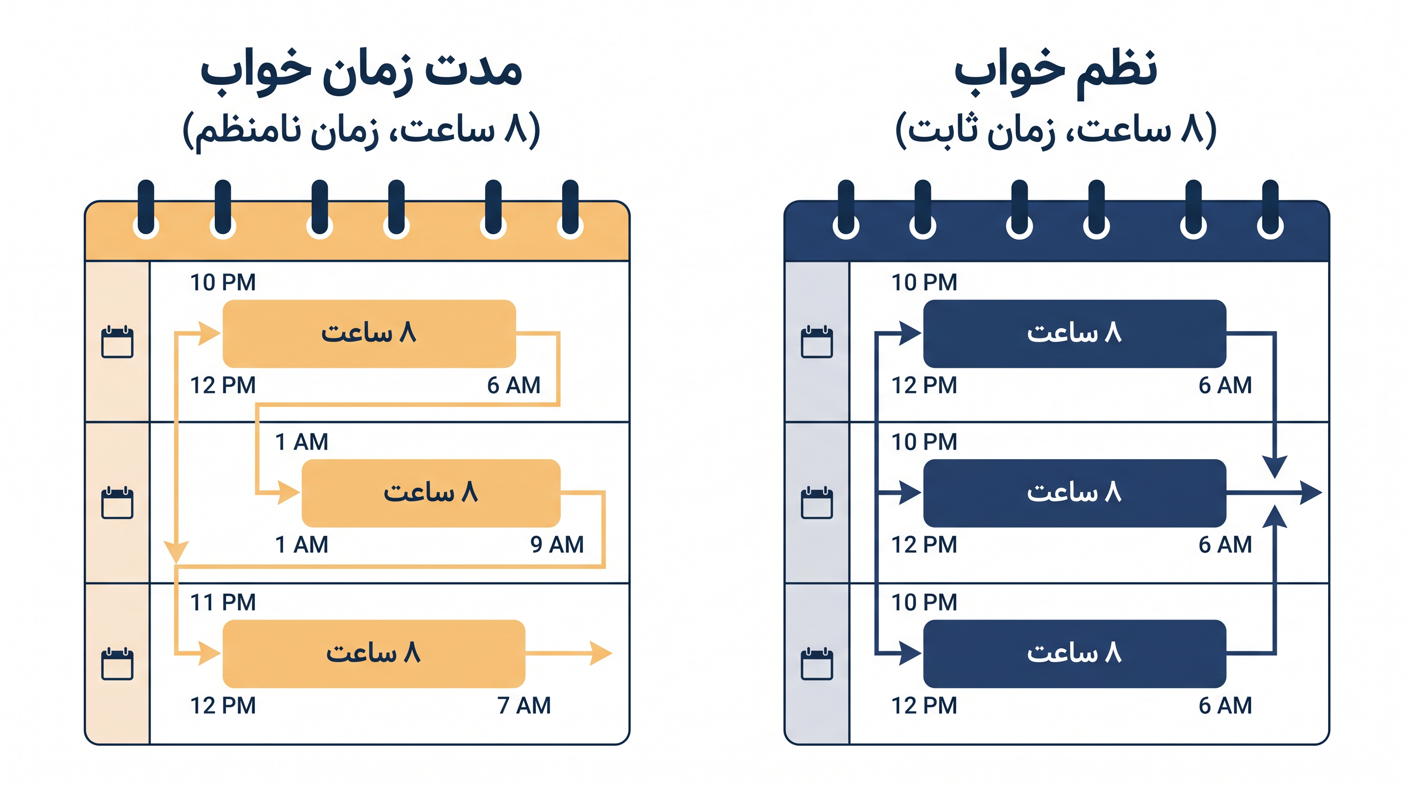 هشت ساعت خوابیدن تنها نیمی از معادله است؛ زمانبندی آن ساعات، بازیابی قلبی عروقی را تعیین میکند.