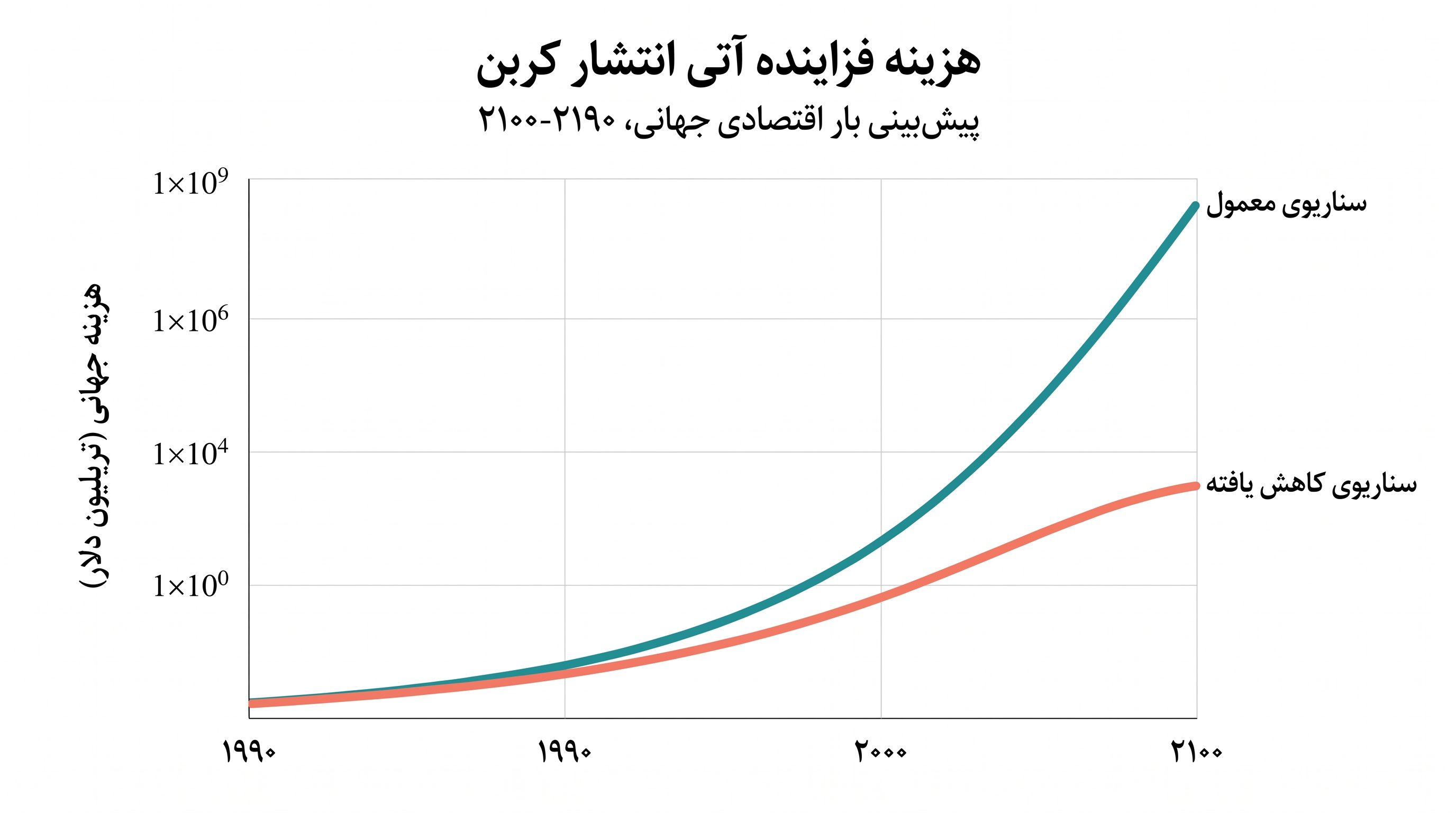 از آنجایی که دی‌اکسید کربن در جو باقی می‌ماند، پیش‌بینی می‌شود خسارات اقتصادی آتی ناشی از انتشار گازهای گلخانه‌ای گذشته، ده برابر بزرگتر از خسارات تاریخی باشند.
