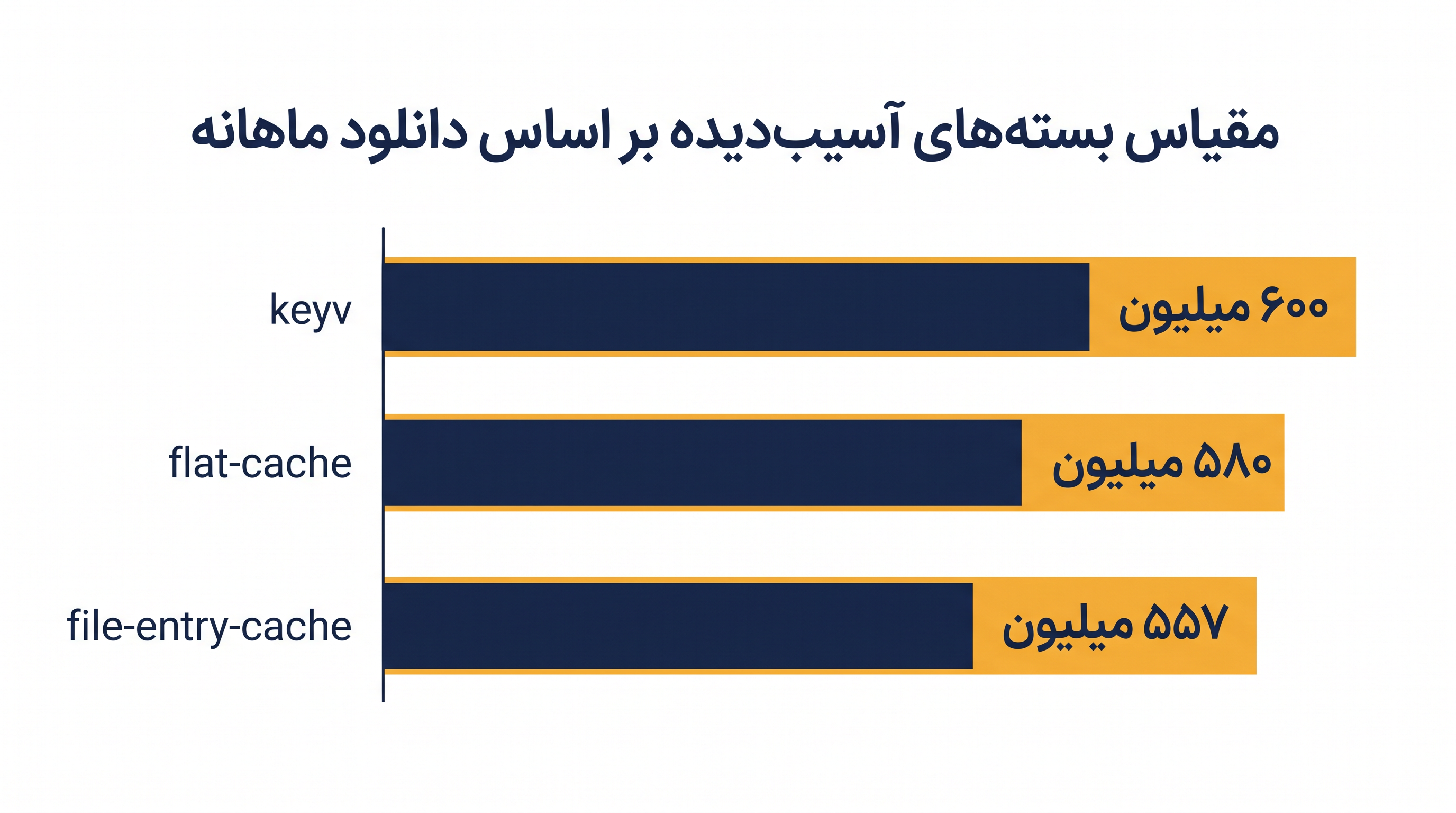 بسته‌های به خطر افتاده در زیربنای اکوسیستم جاوااسکریپت قرار دارند و صدها میلیون بار دانلود می‌شوند.