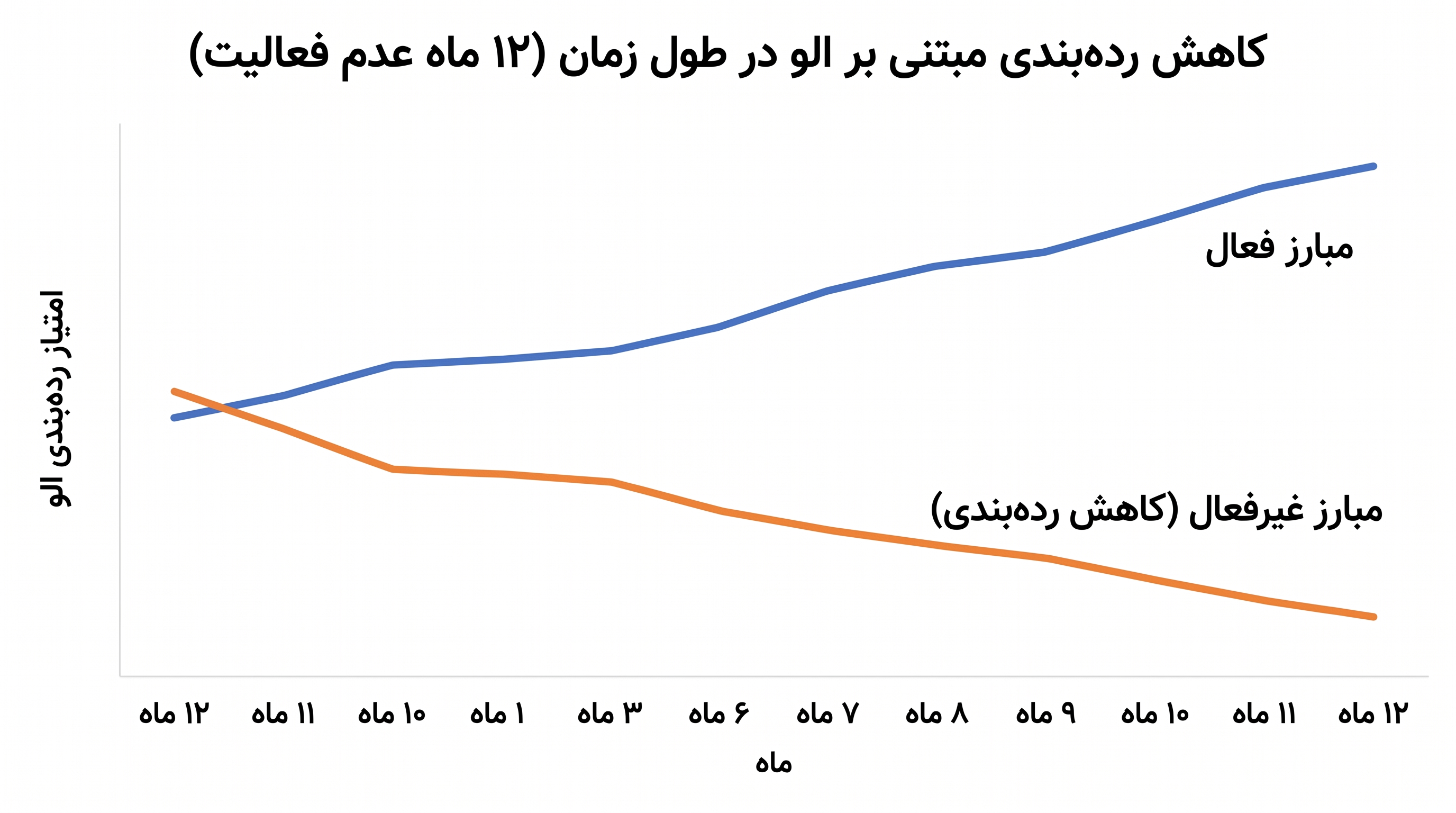 تحت سیستم متا، کاهش امتیاز ناشی از عدم فعالیت، مبارزانی را که برای مدت طولانی غیبت می‌کنند، به شدت جریمه می‌کند.
