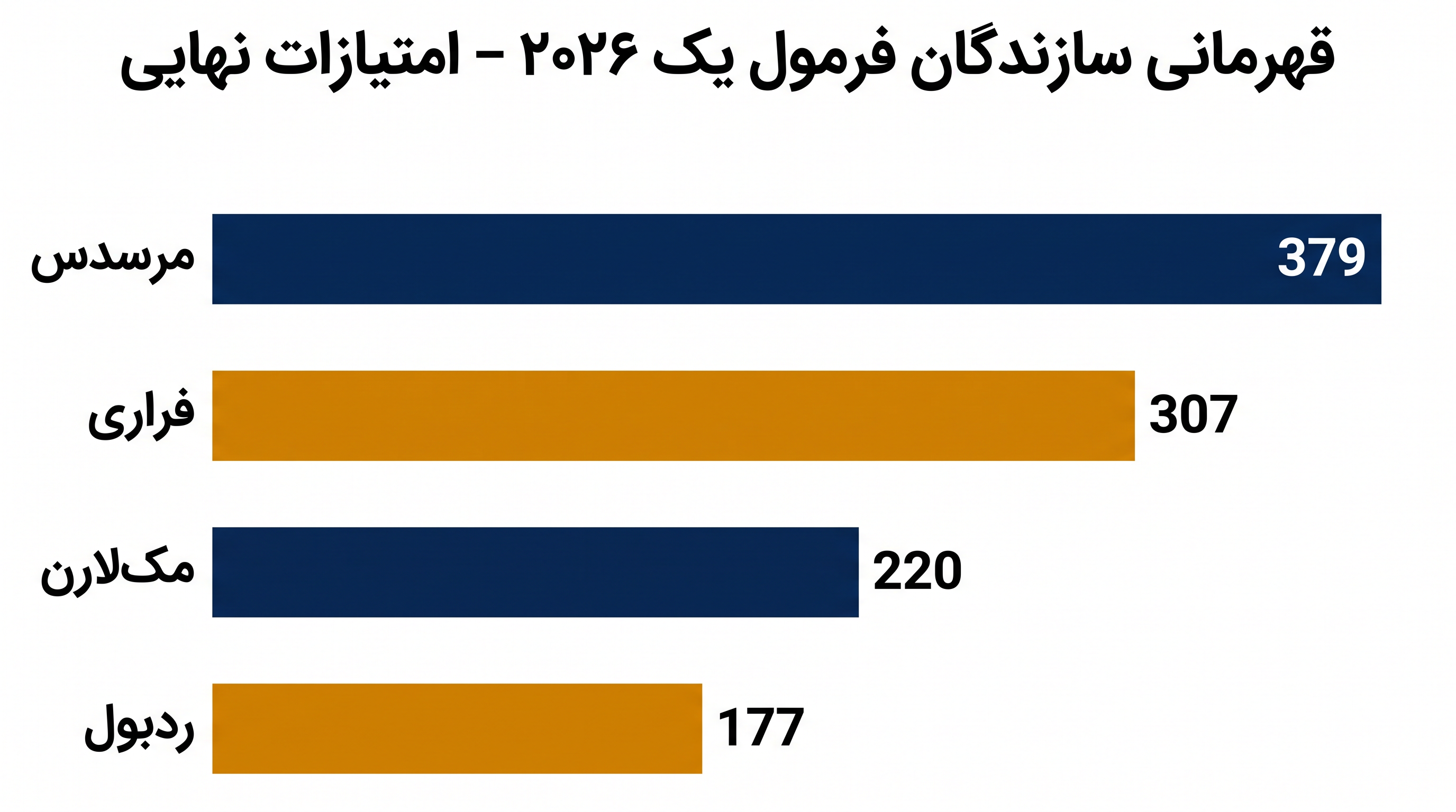 مرسدس با ۷۲ امتیاز برتری نسبت به فراری، پیشتاز جدول رده‌بندی تیمی است.