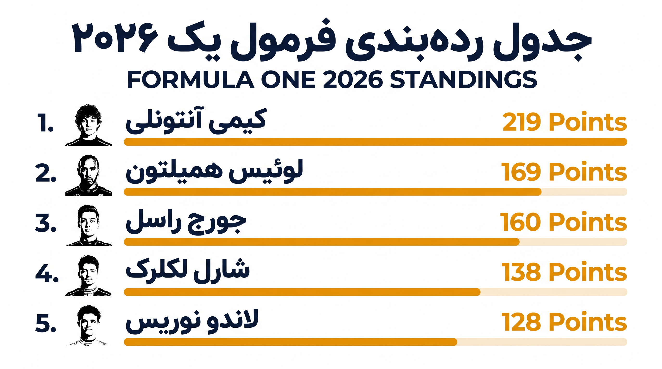 جدول رده‌بندی قهرمانی رانندگان فرمول یک ۲۰۲۶ در تعطیلات تابستانی.