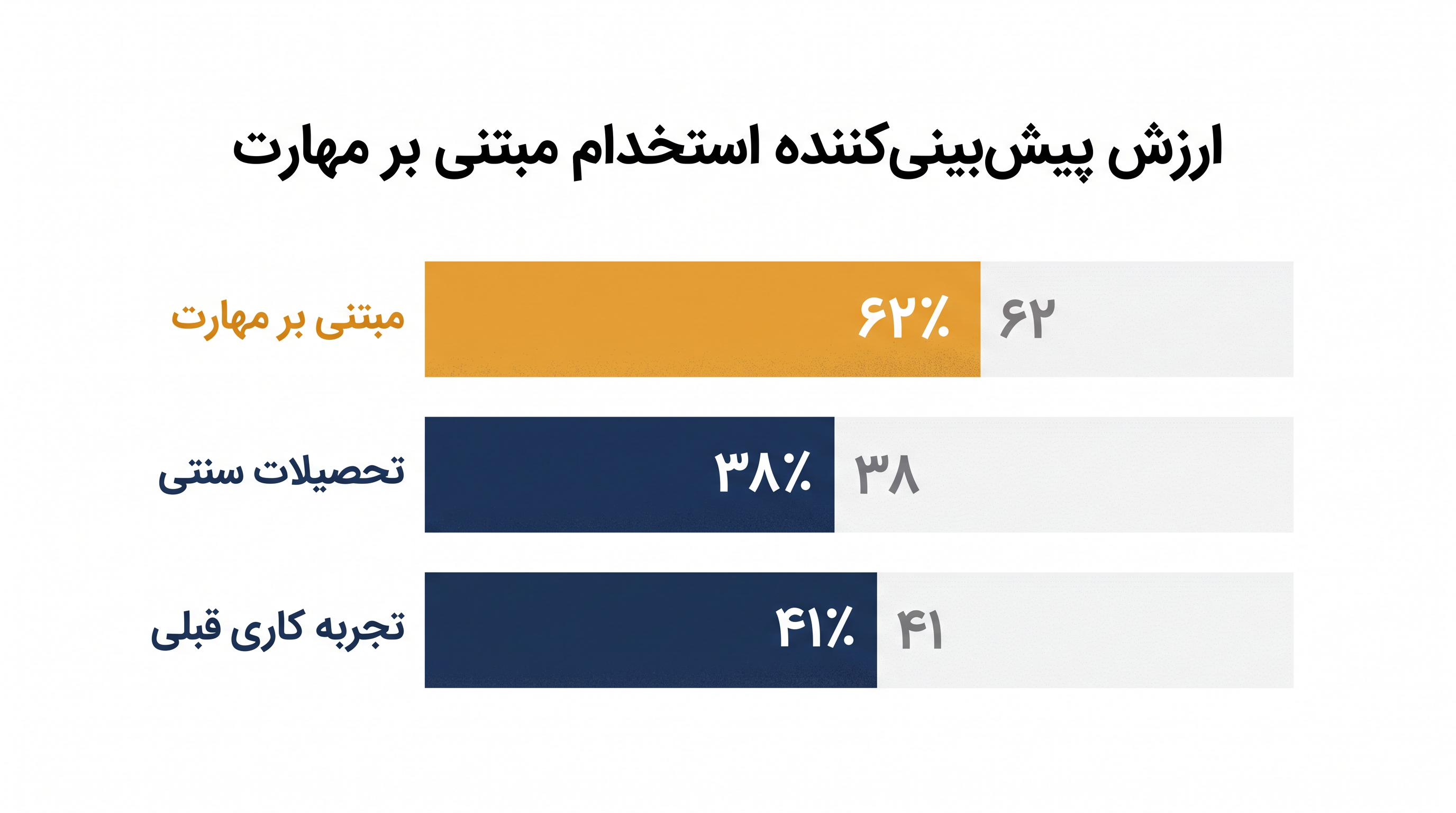 ارزیابیهای مبتنی بر مهارت به طور قابل توجهی پیشبینیکننده عملکرد شغلی بلندمدت هستند تا مدارک دانشگاهی.
