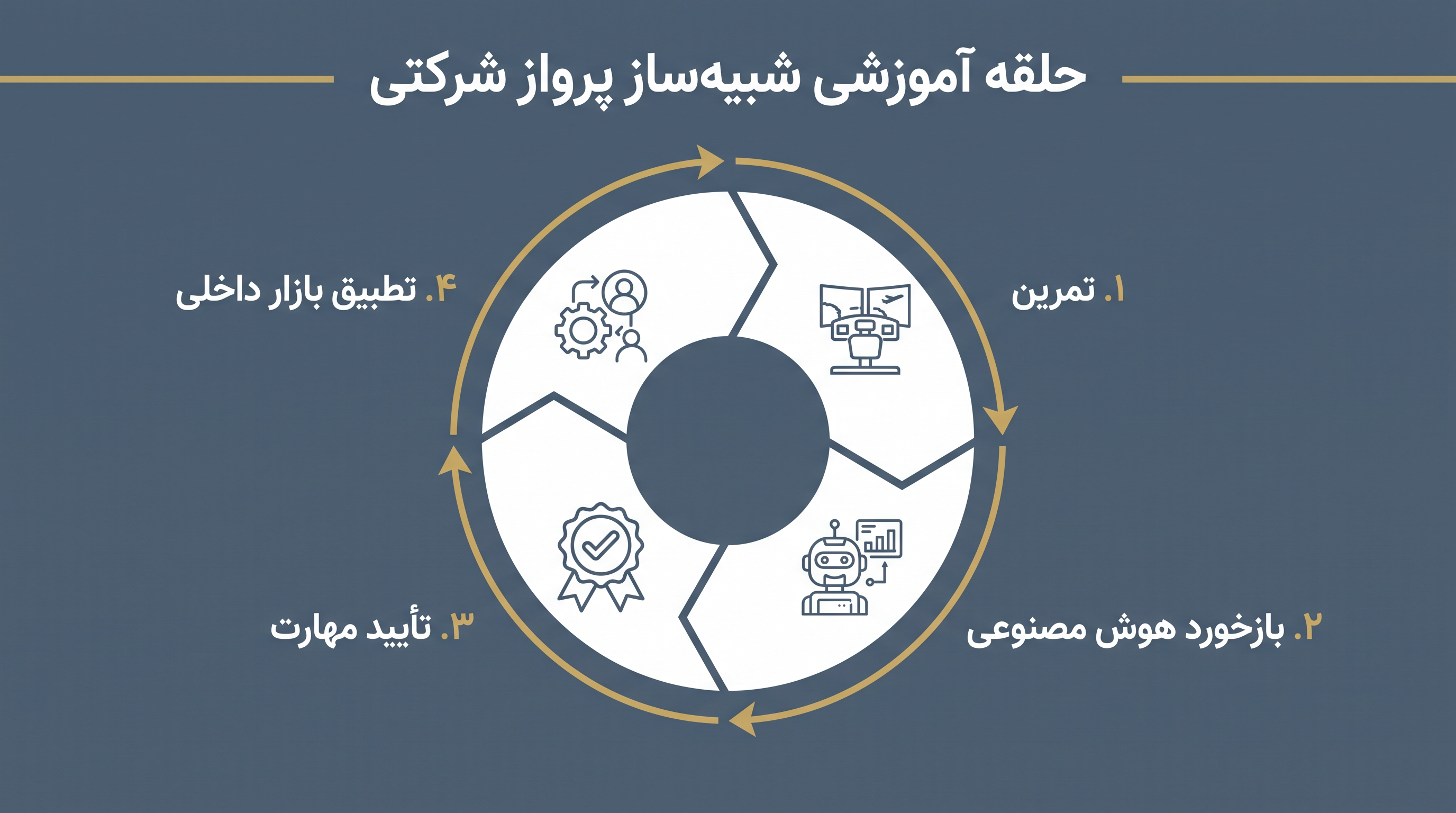 چرخه جدید یادگیری و توسعه (L&D) بر تمرین مستمر و کمخطر و بازخورد رفتاری فوری تمرکز دارد.