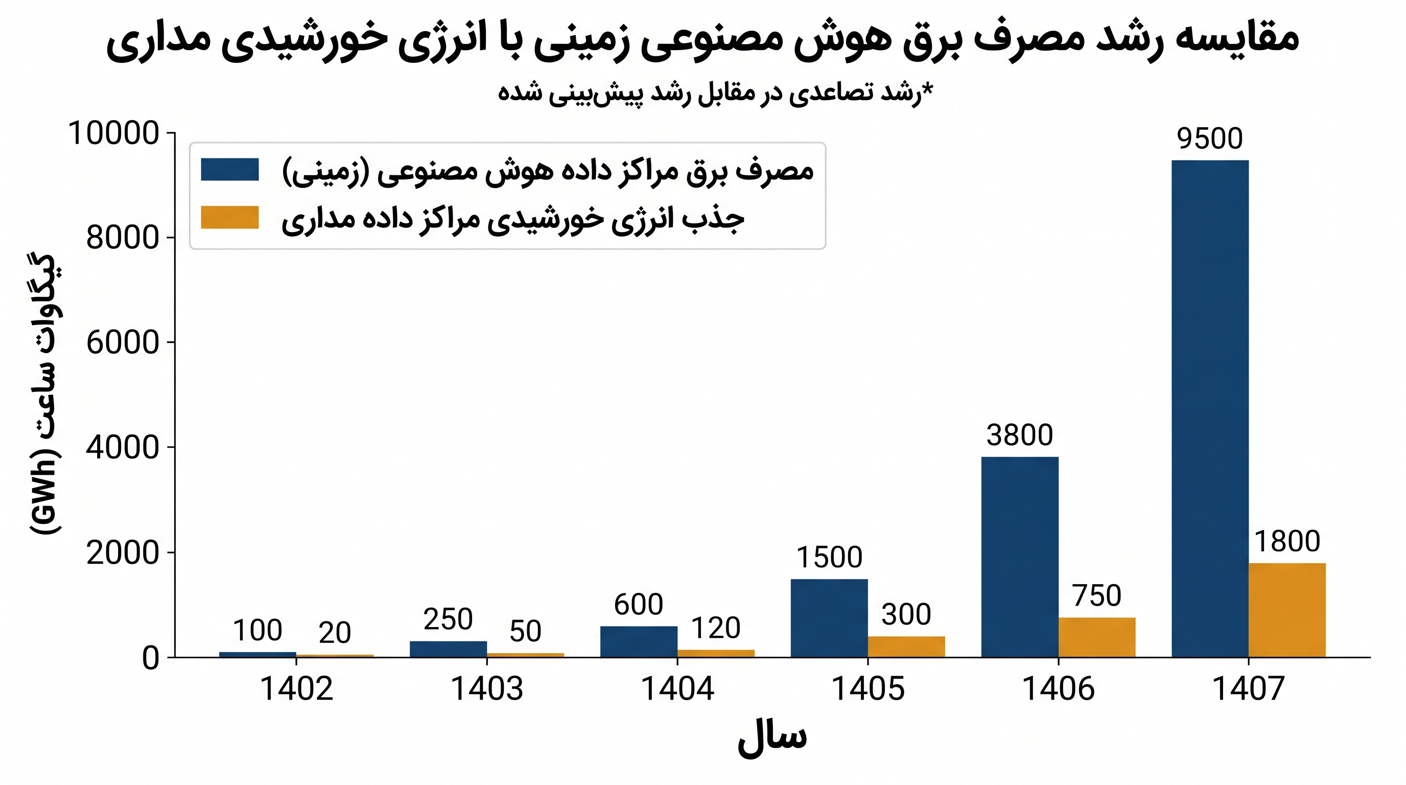 مراکز داده مداری از لحاظ نظری محدودیت‌های گیگاواتی شبکه‌های برق زمینی را دور می‌زنند.