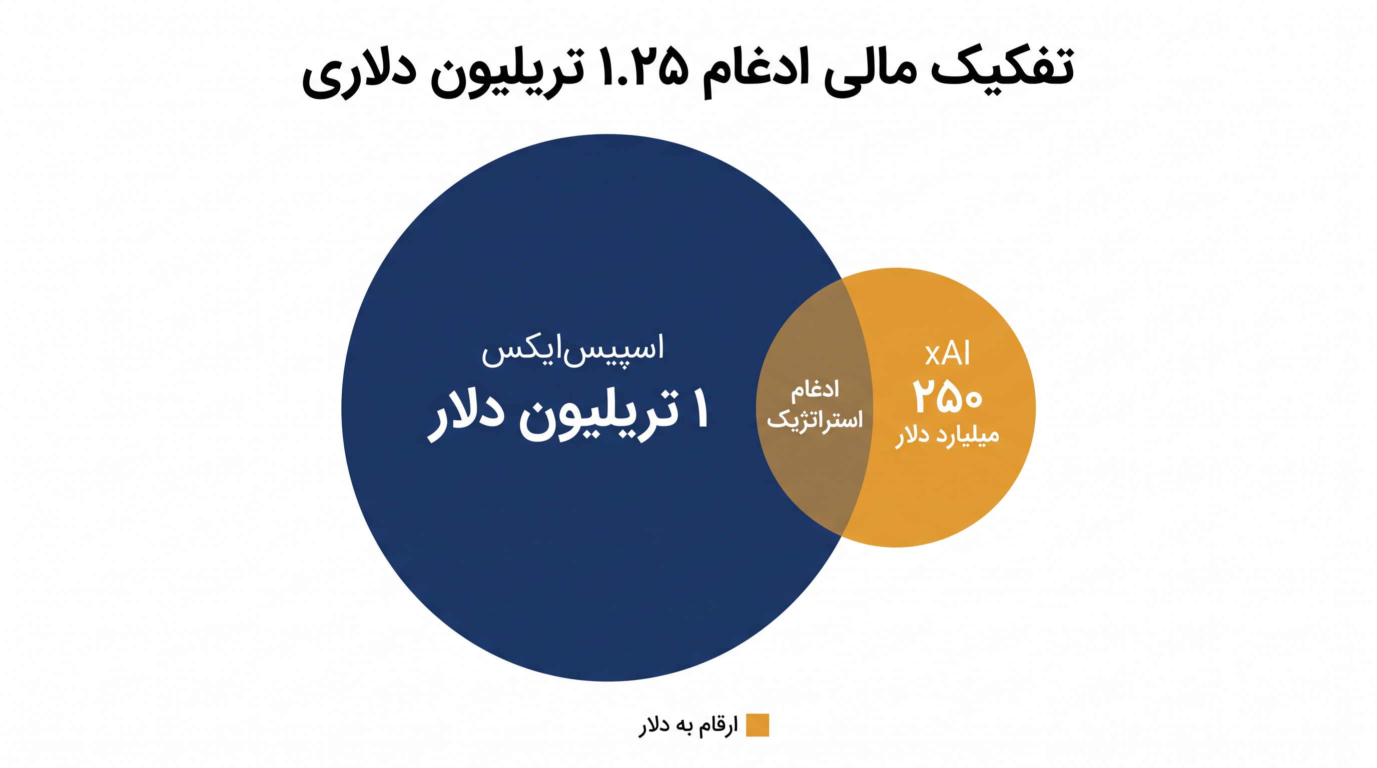 این معامله تمام سهامی، نهاد ترکیبی هوافضا و هوش مصنوعی را ۱.۲۵ تریلیون دلار ارزش‌گذاری کرد.