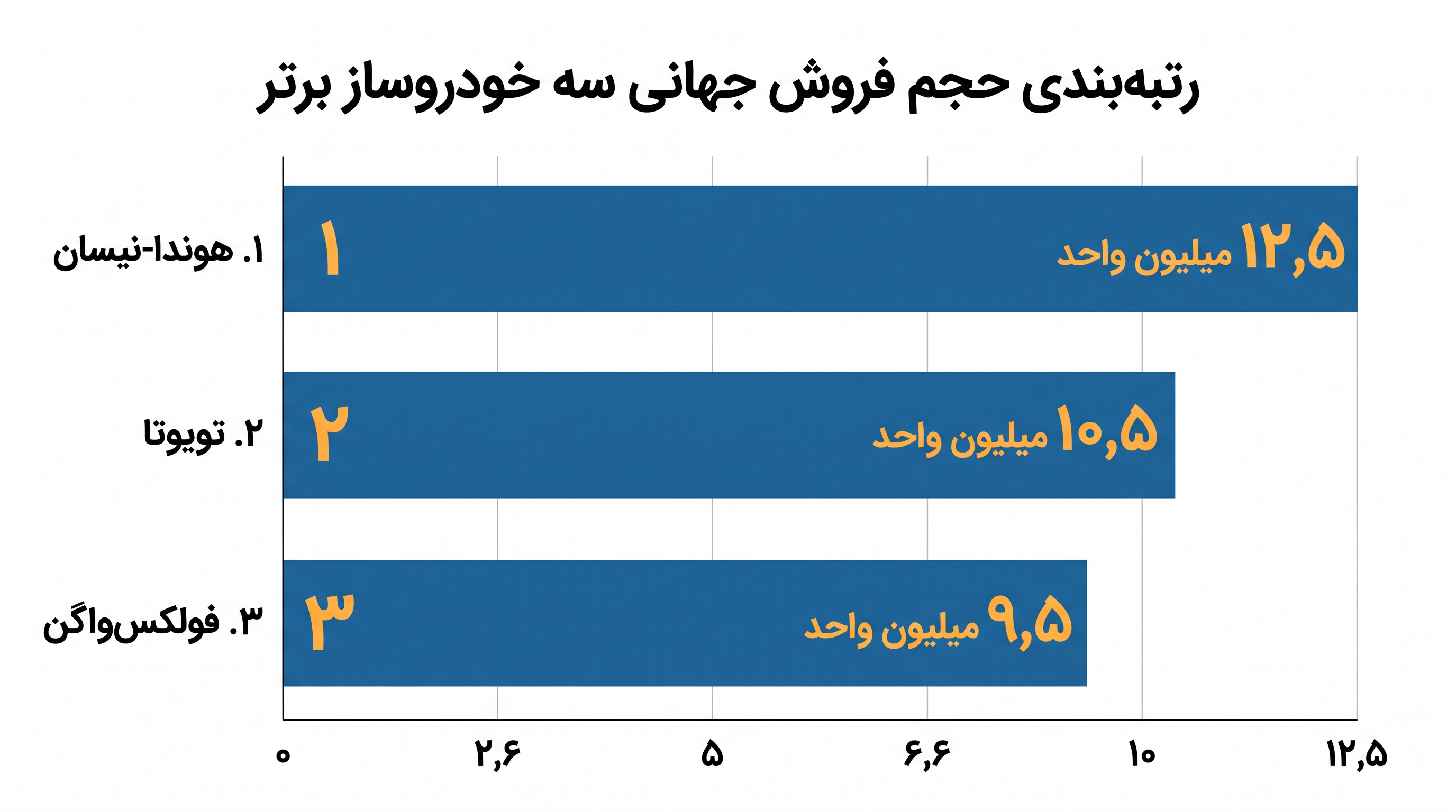 این ادغام، نهاد ترکیبی را از نظر حجم تولید به جمع سه خودروساز برتر جهانی پرتاب می‌کند.