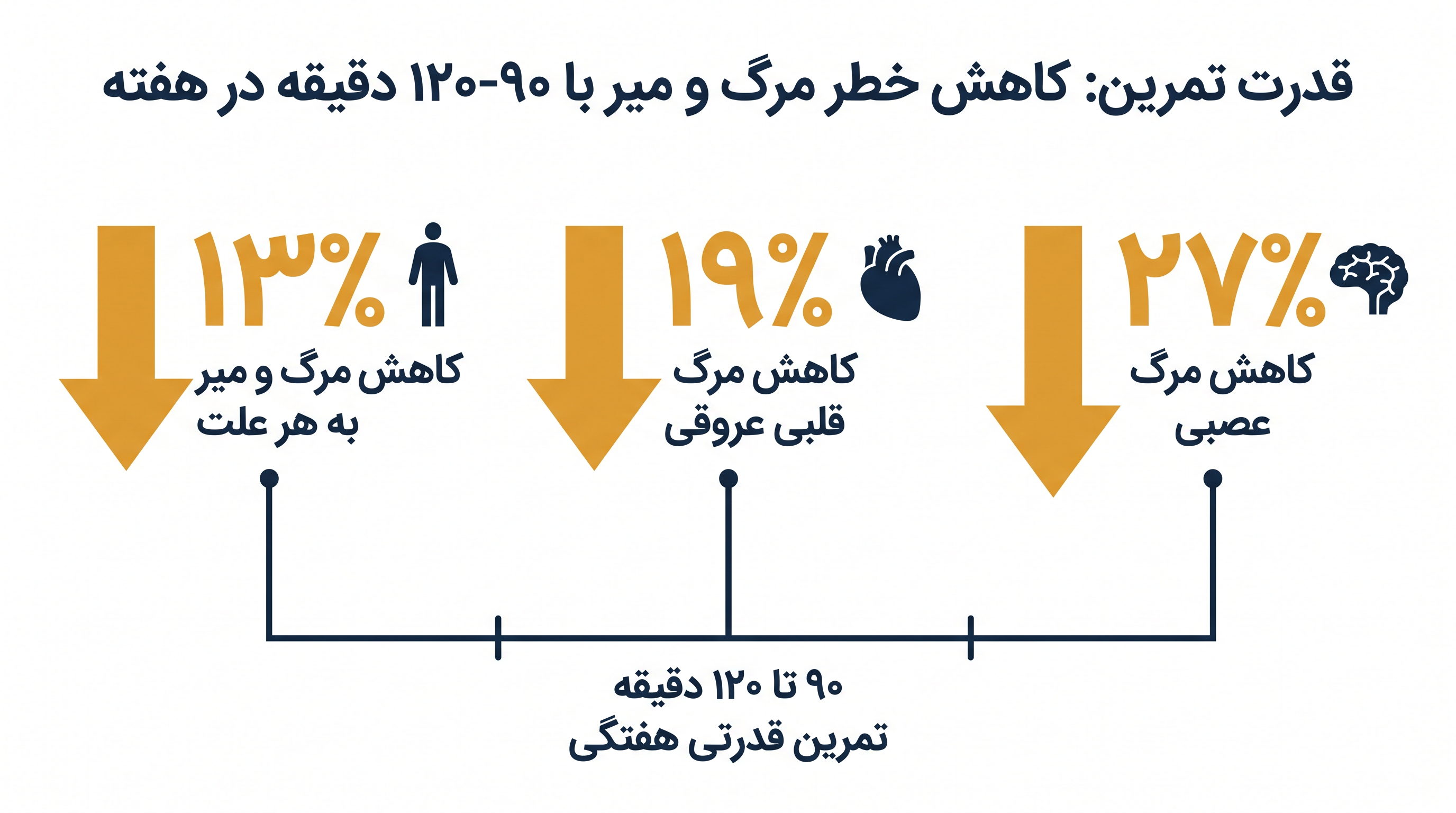 کاهشهای خاص در خطر مرگ و میر مرتبط با بازه زمانی تمرین هفتگی ۹۰ تا ۱۲۰ دقیقه.