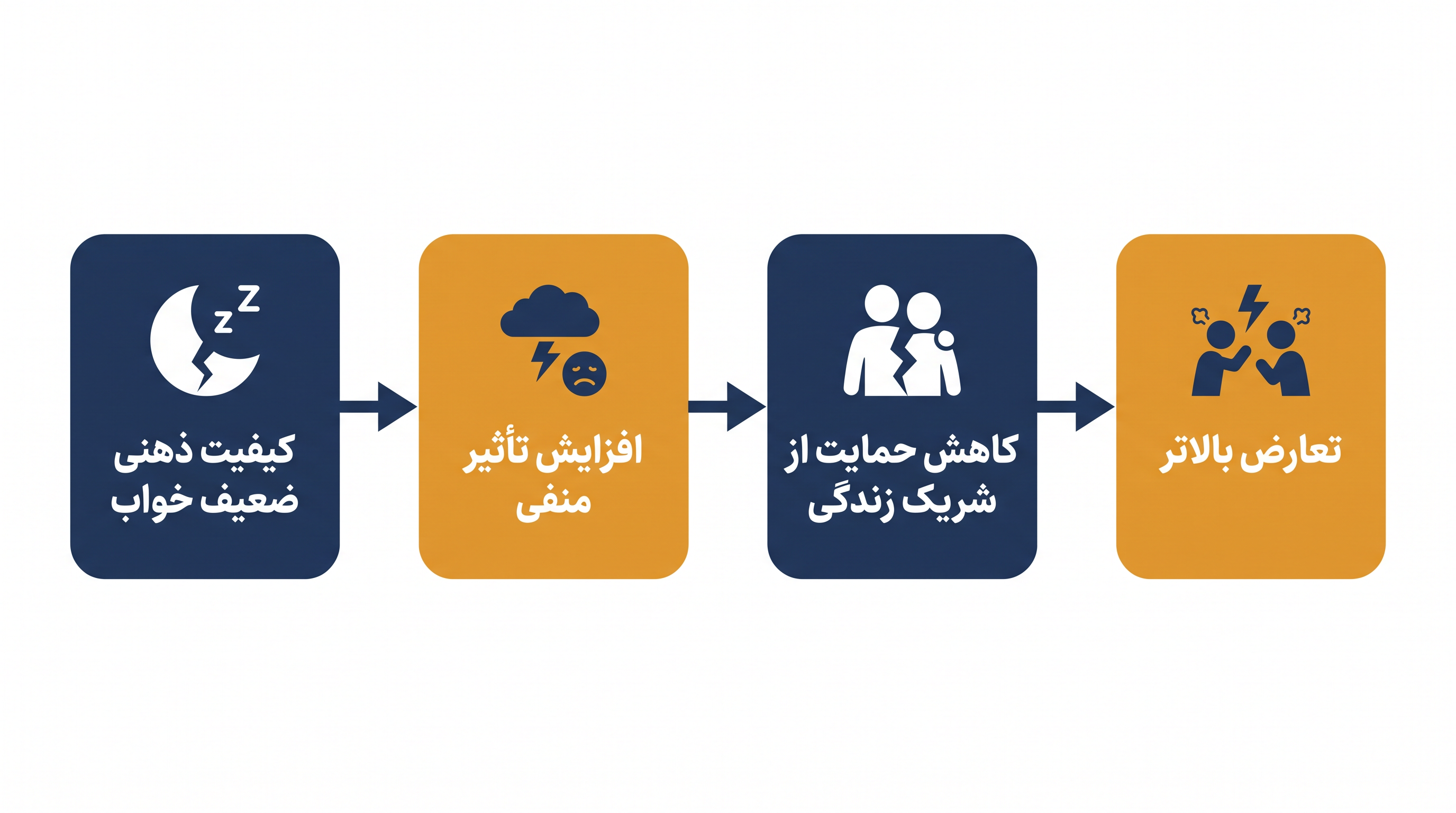 مسیر عاطفی از خواب ضعیف تا اصطکاک در رابطه.